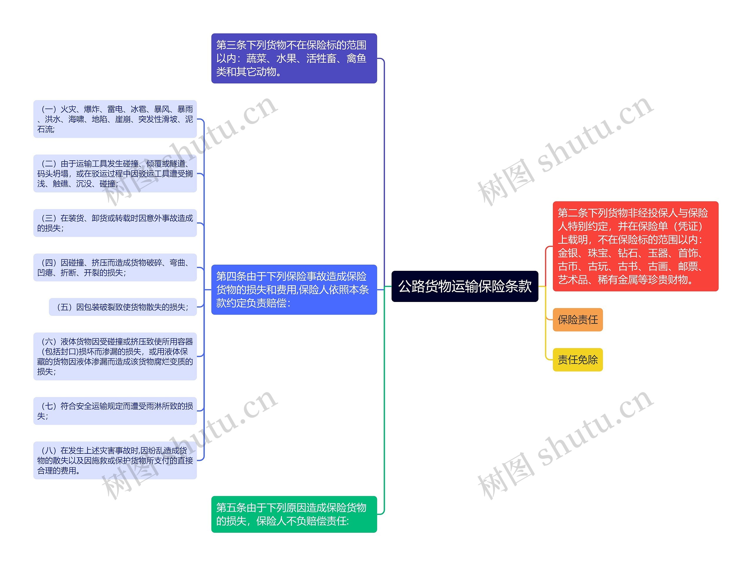 公路货物运输保险条款思维导图