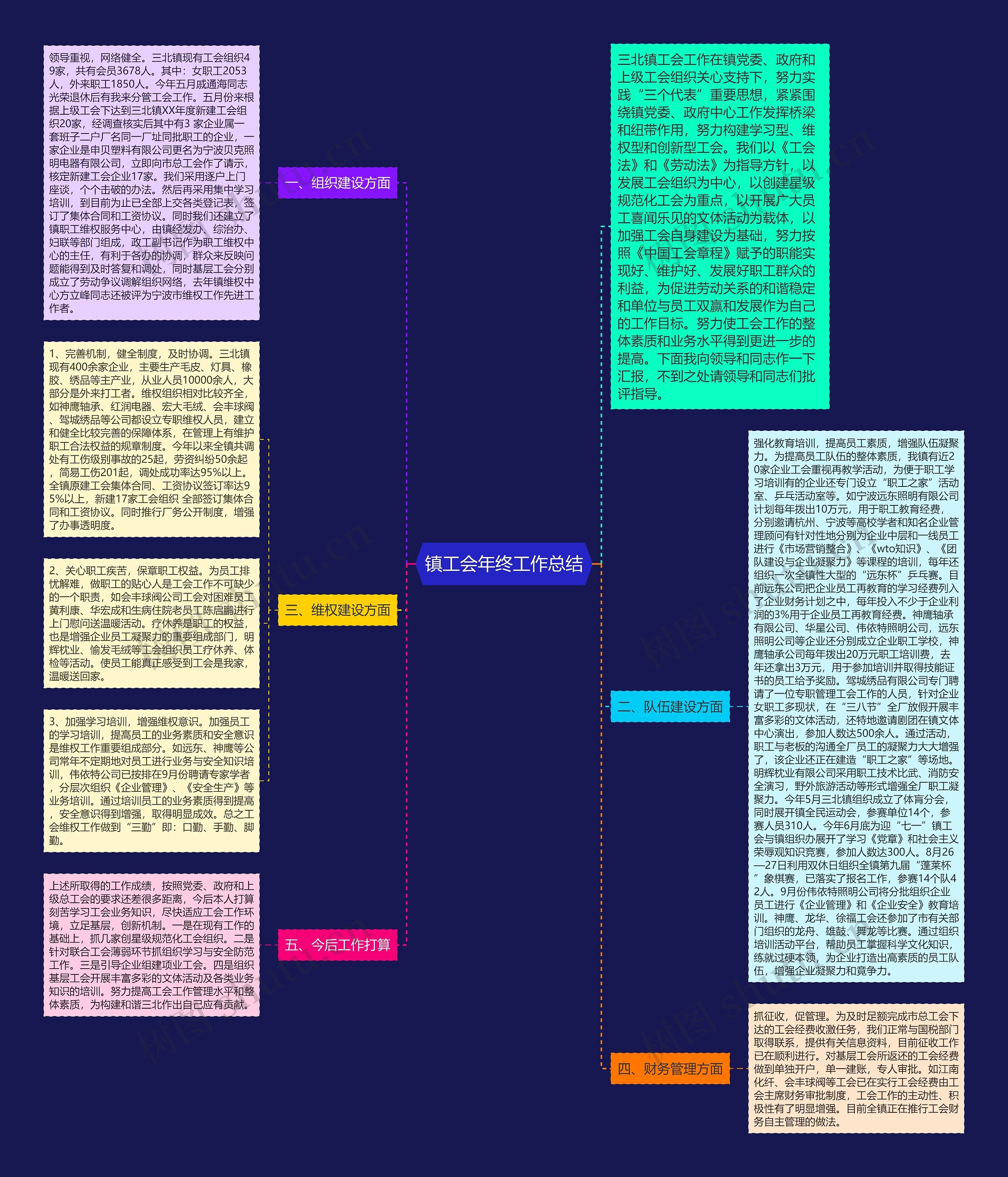 镇工会年终工作总结思维导图