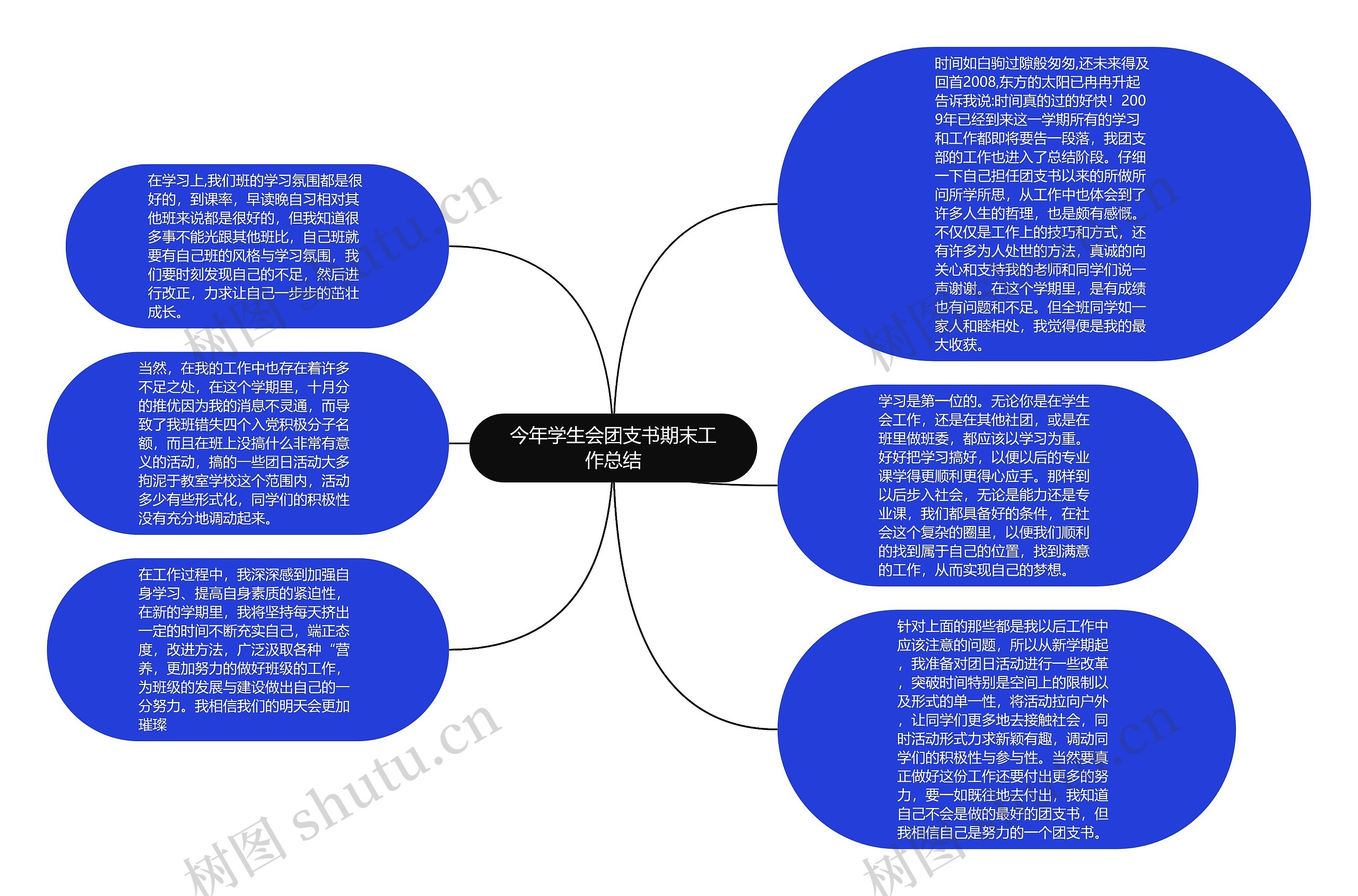 今年学生会团支书期末工作总结思维导图