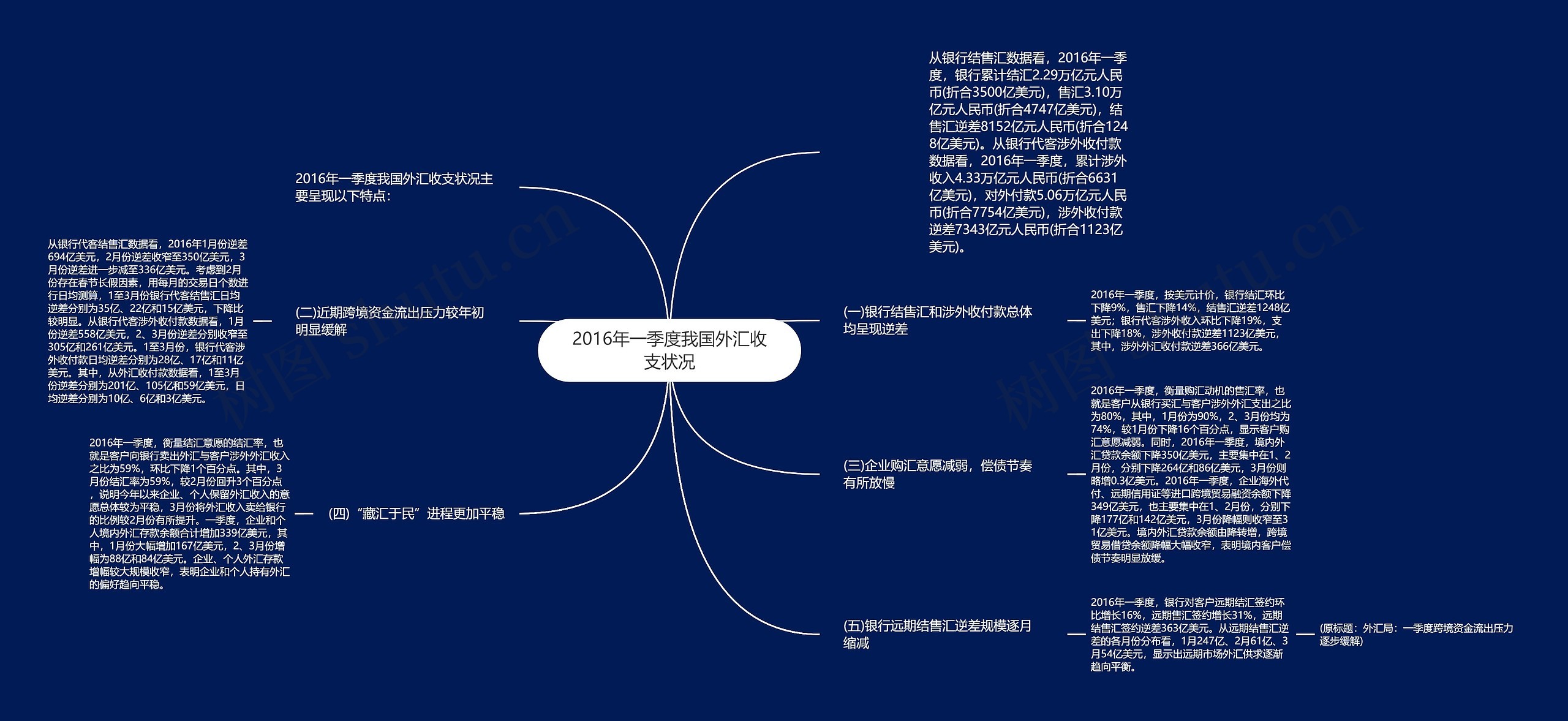 2016年一季度我国外汇收支状况