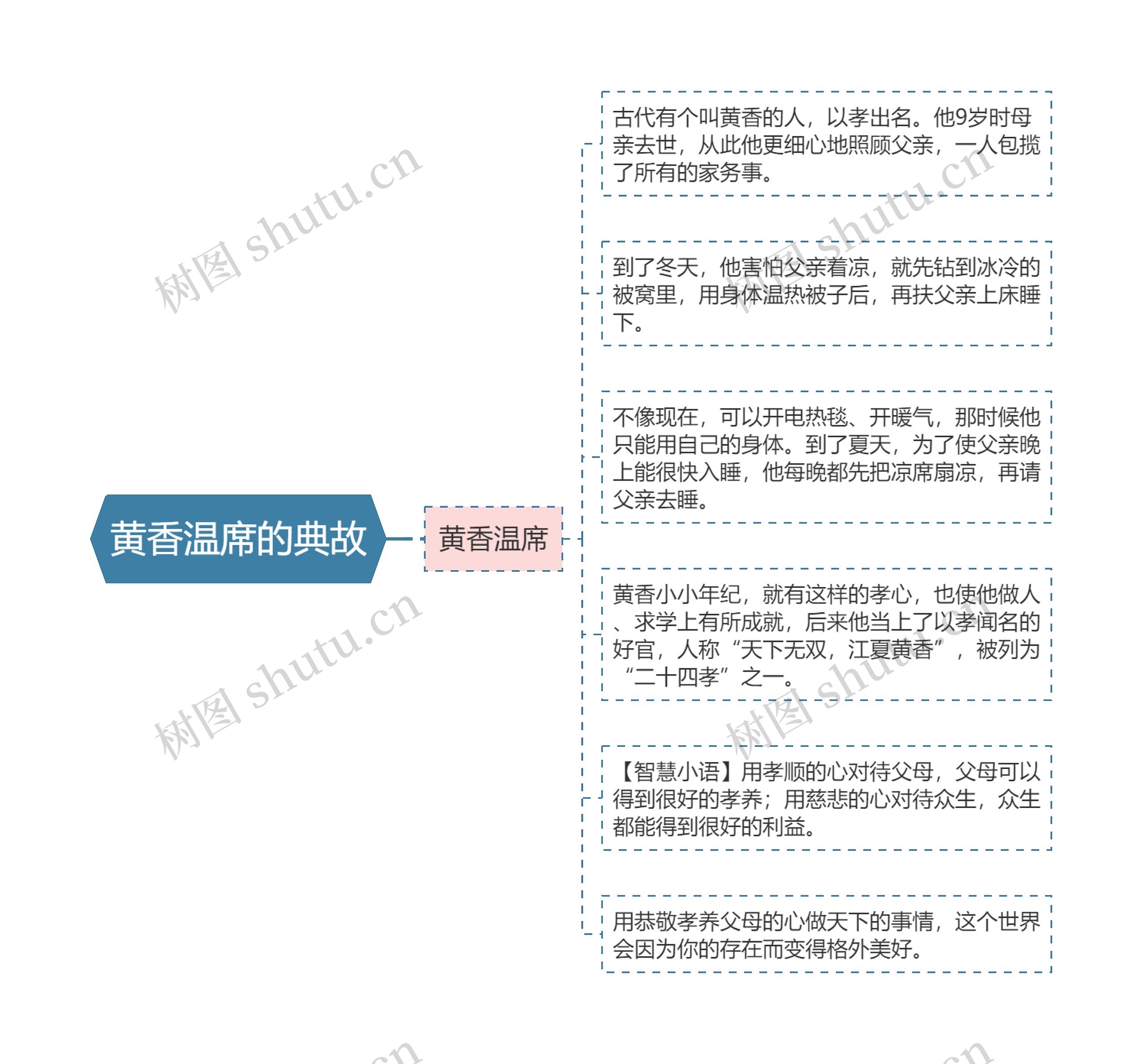 黄香温席的典故思维导图高清图 黄香温席的典故思维导图