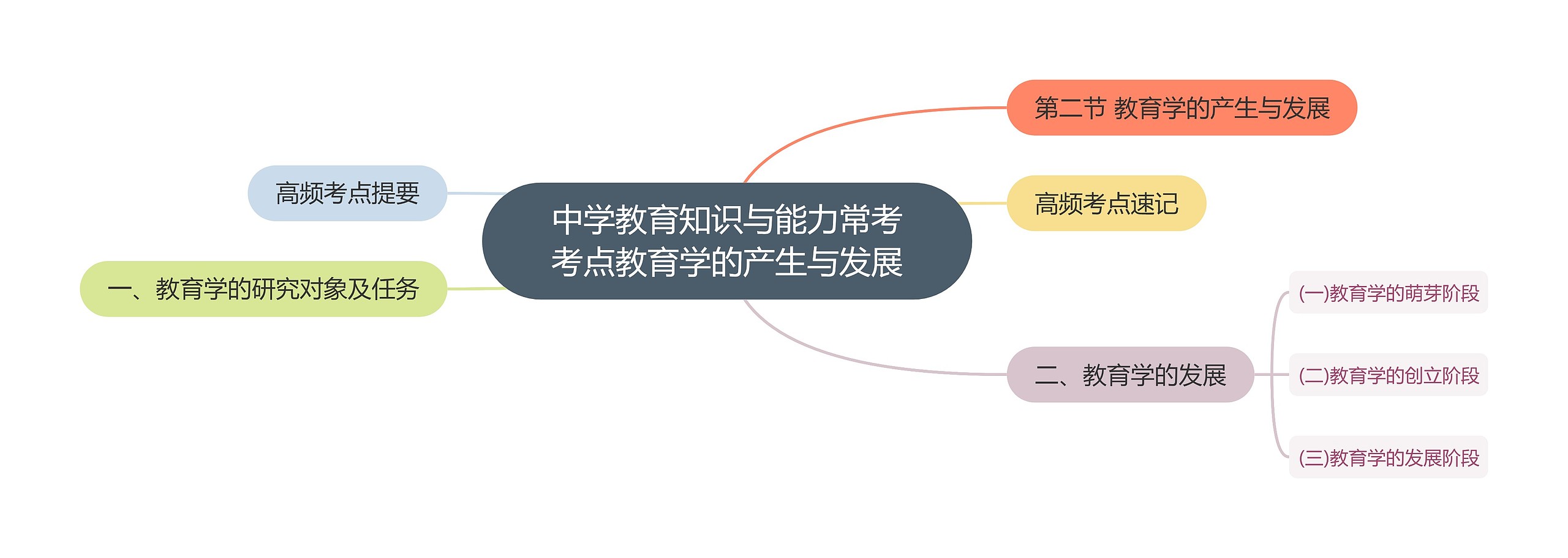 中学教育知识与能力常考考点教育学的产生与发展