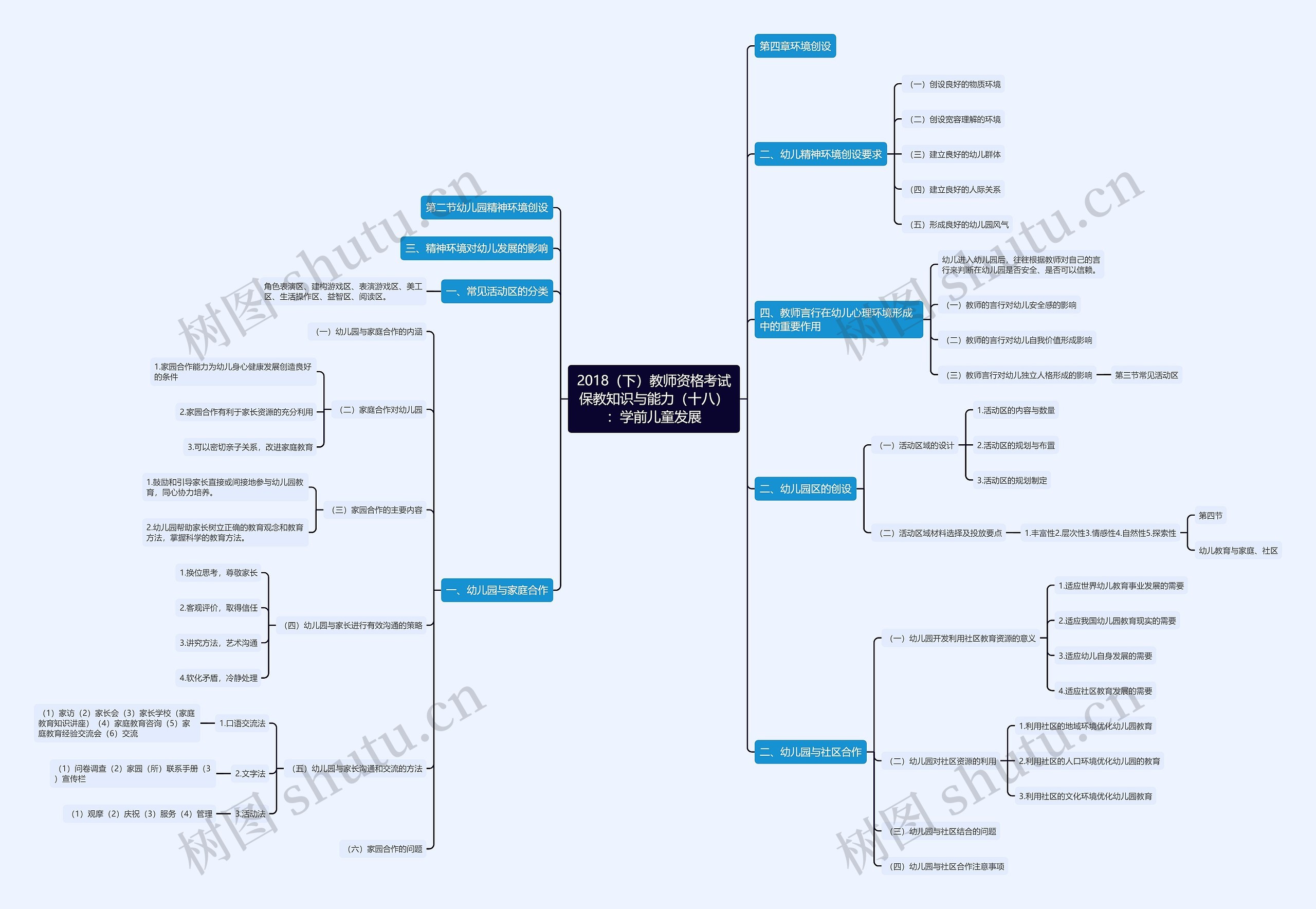 2018（下）教师资格考试保教知识与能力（十八）：学前儿童发展思维导图