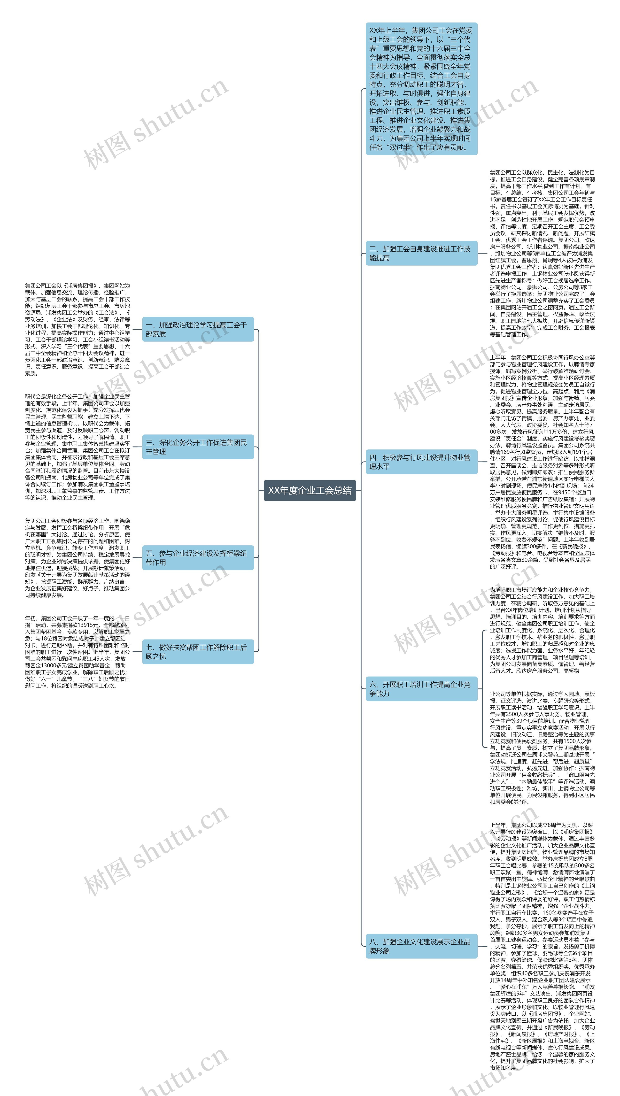 XX年度企业工会总结思维导图