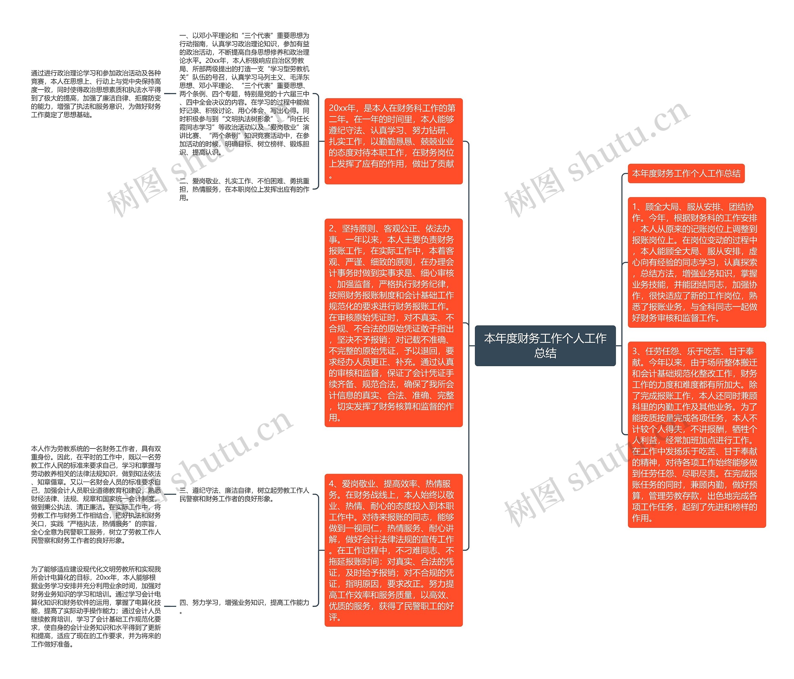 本年度财务工作个人工作总结思维导图高清图 本年度财务工作个人工作总结思维导图