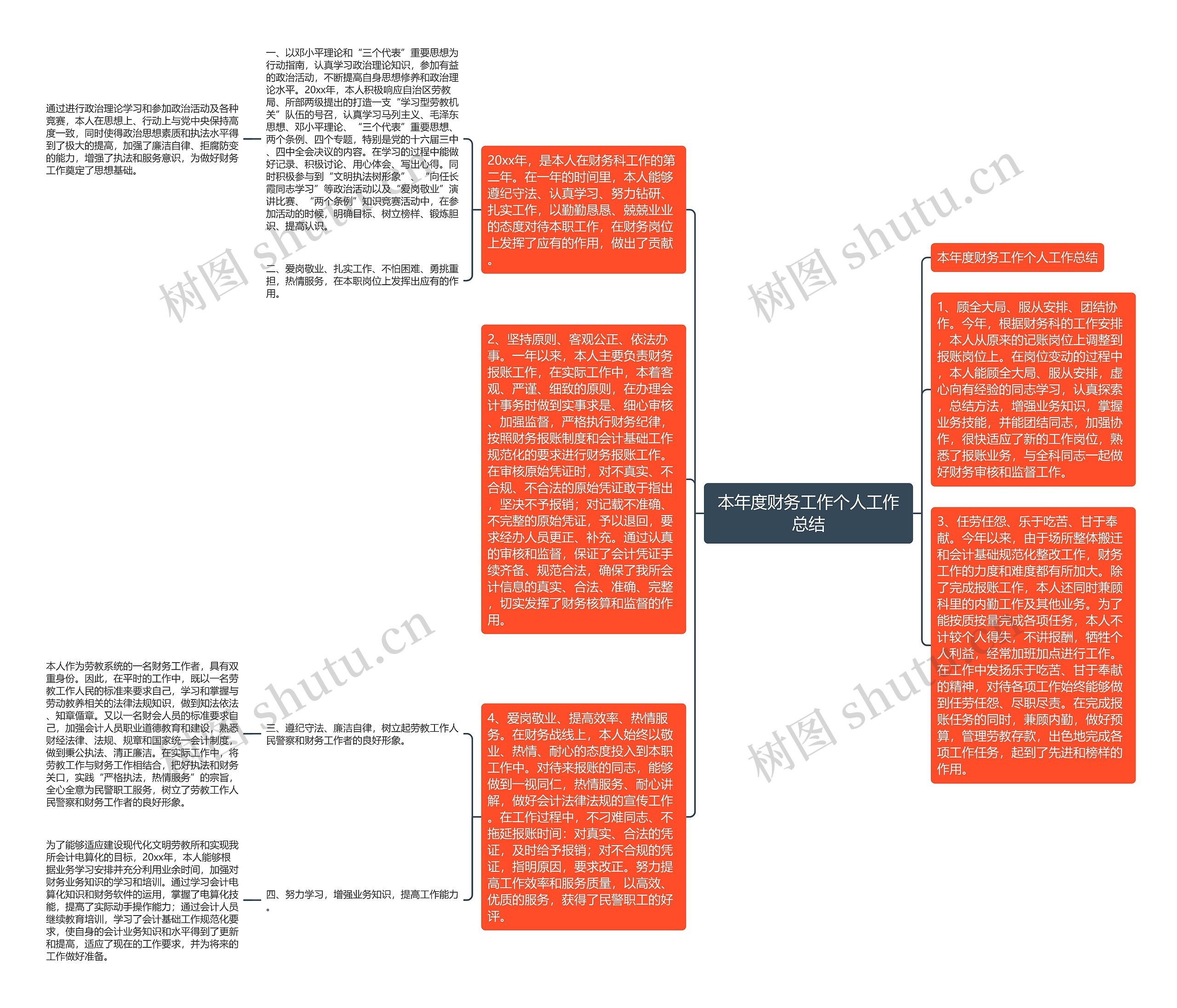 本年度财务工作个人工作总结思维导图