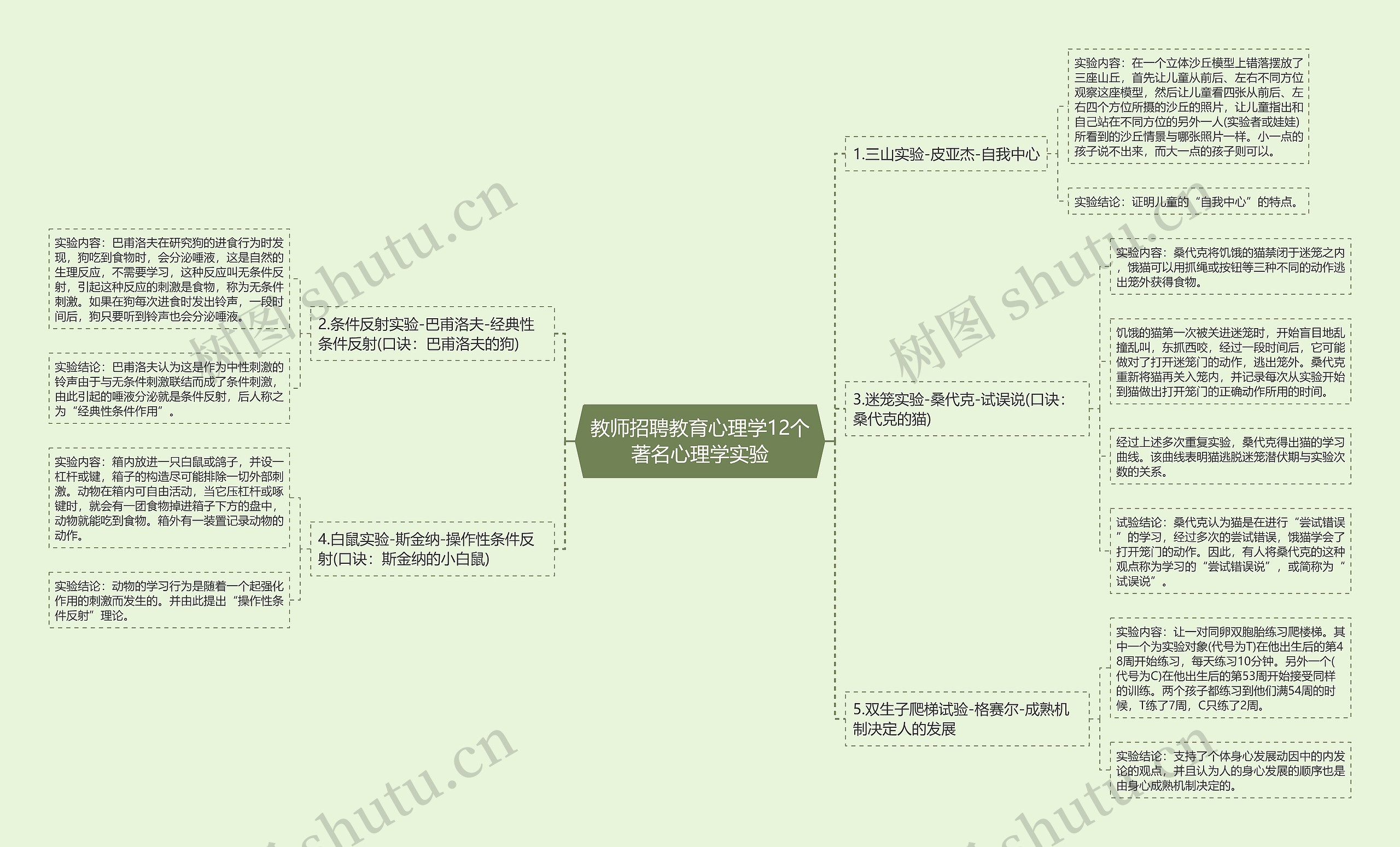 教师招聘教育心理学12个著名心理学实验思维导图