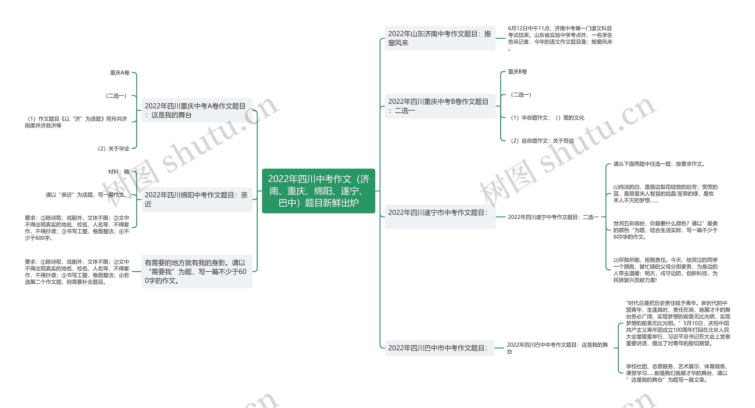 2022年四川中考作文（济南、重庆、绵阳、遂宁、巴中）题目新鲜出炉思维导图