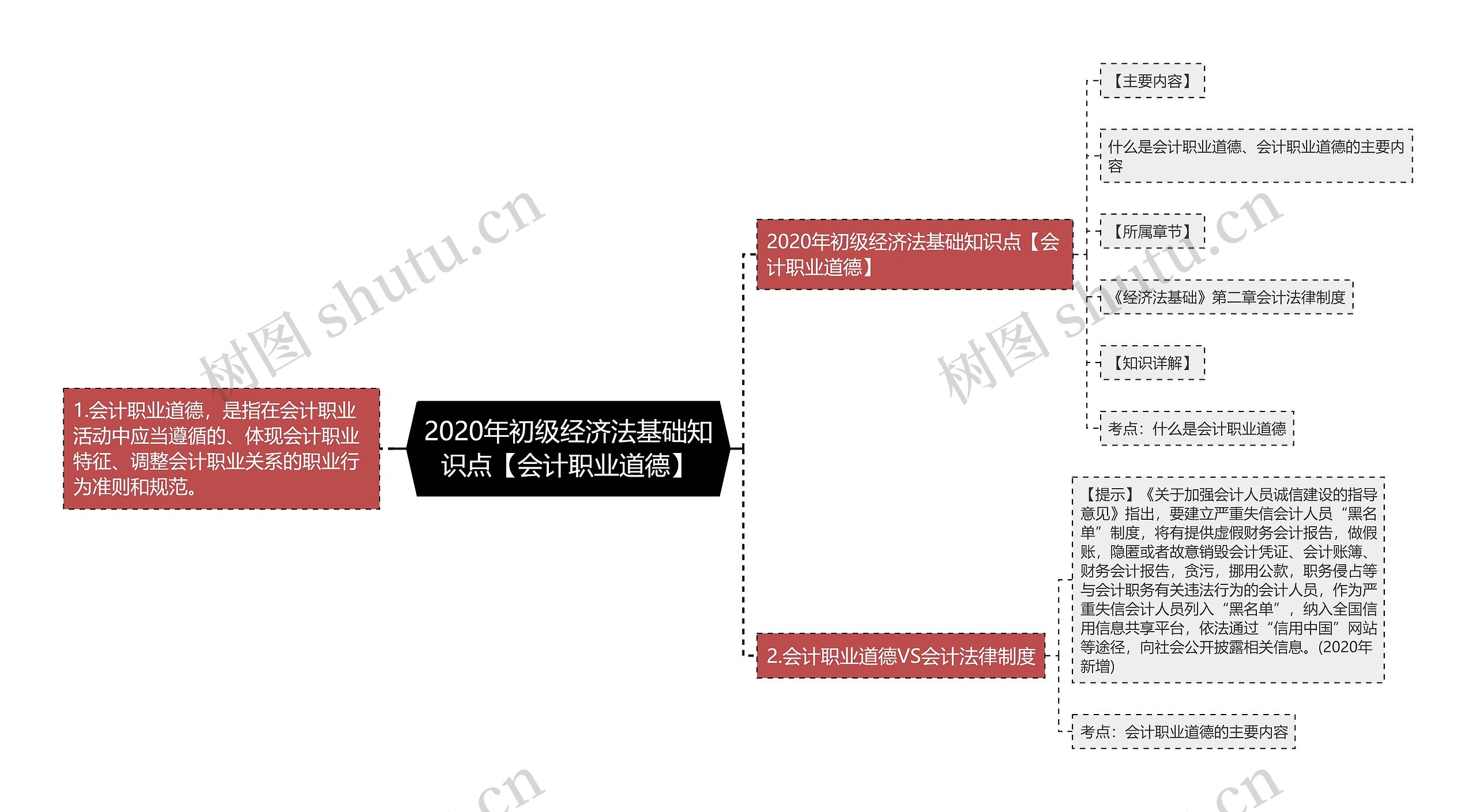 2020年初级经济法基础知识点【会计职业道德】