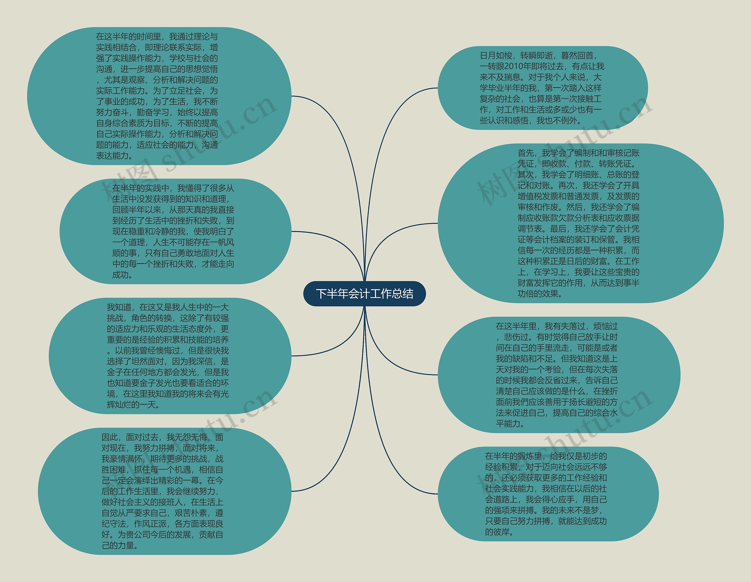 下半年会计工作总结思维导图