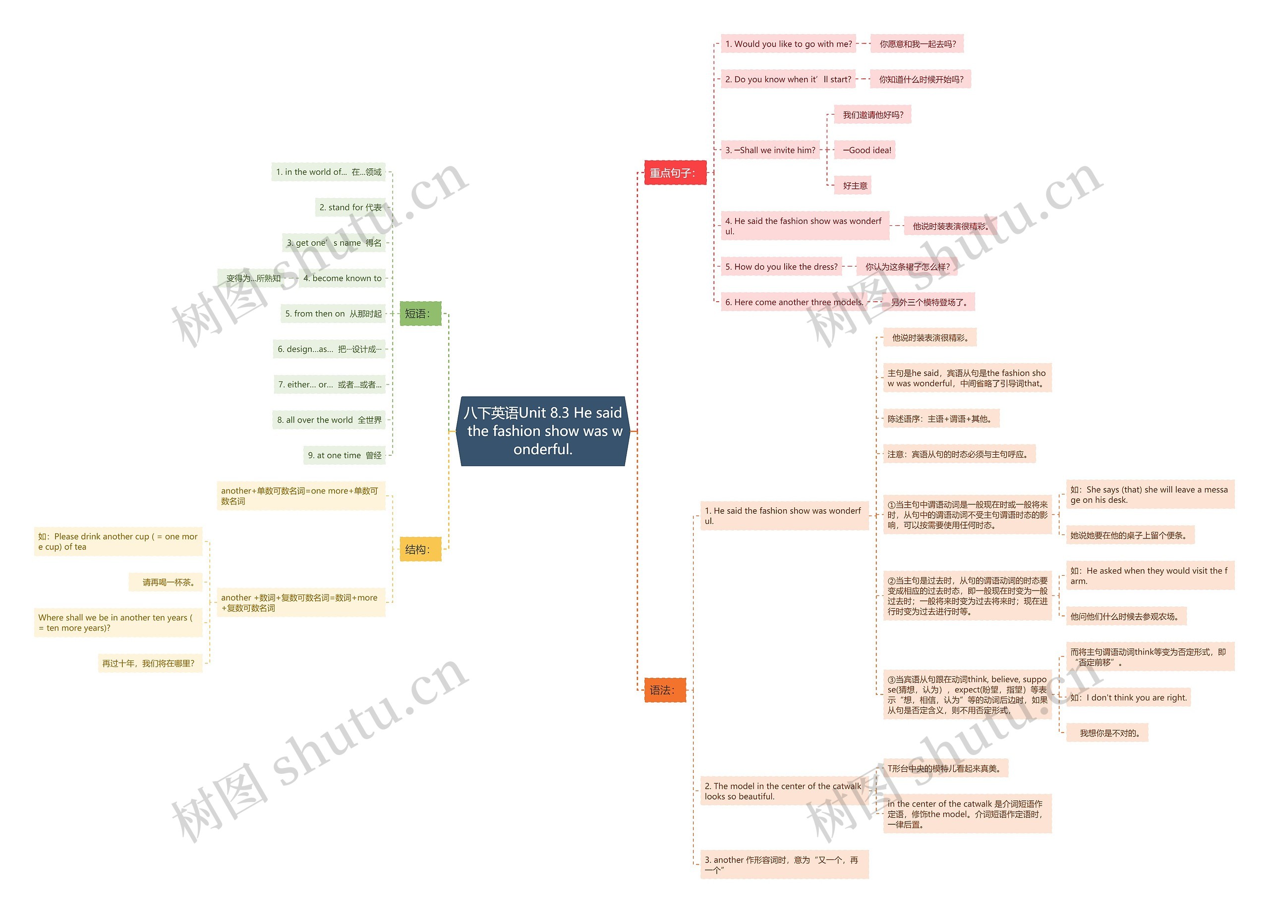 八下英语Unit 8.3 He said the fashion show was wonderful.思维导图