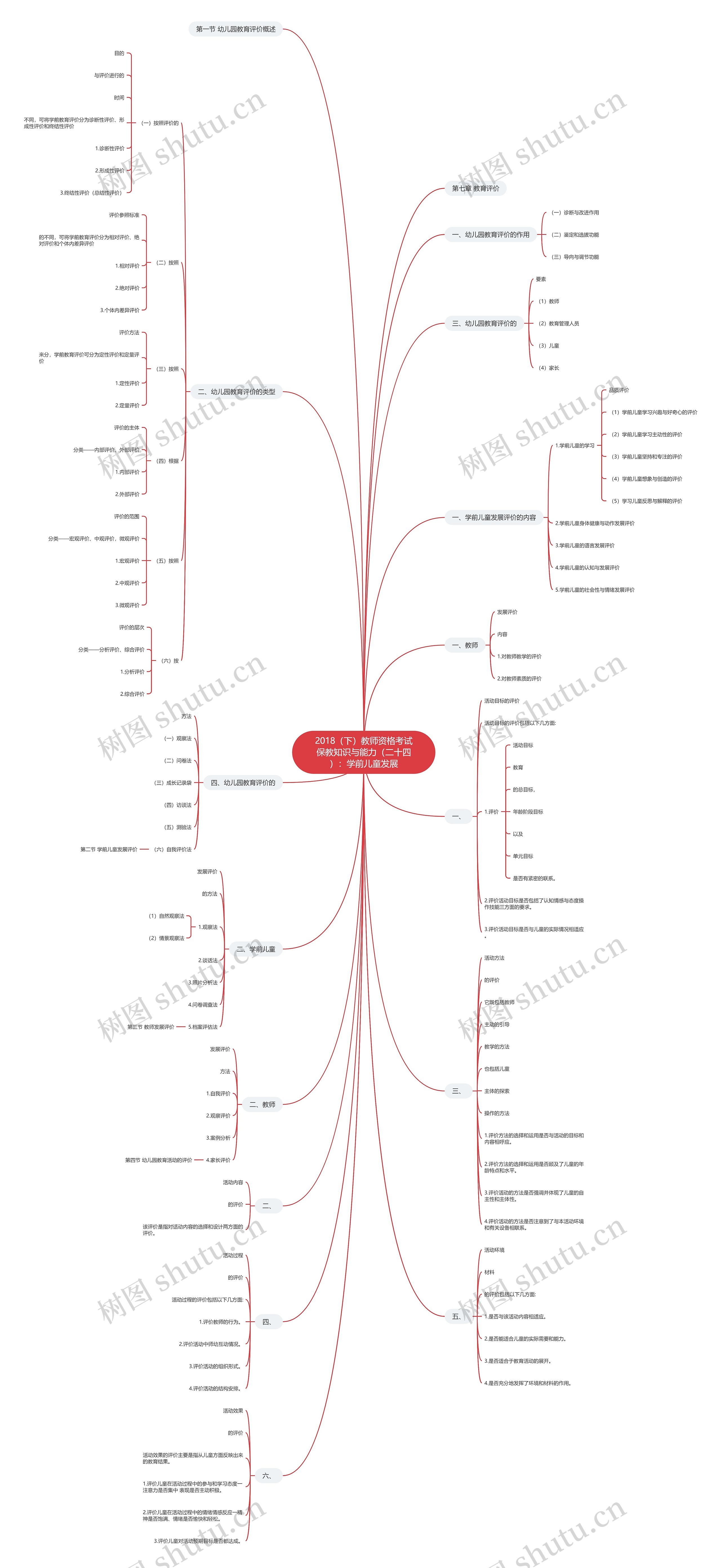2018(下)教师资格考试保教知识与能力(二十四):学前儿童发展思维导图高清图 2018(下)教师资格考试保教知识与能力(二十四):学前儿童发展思维导图