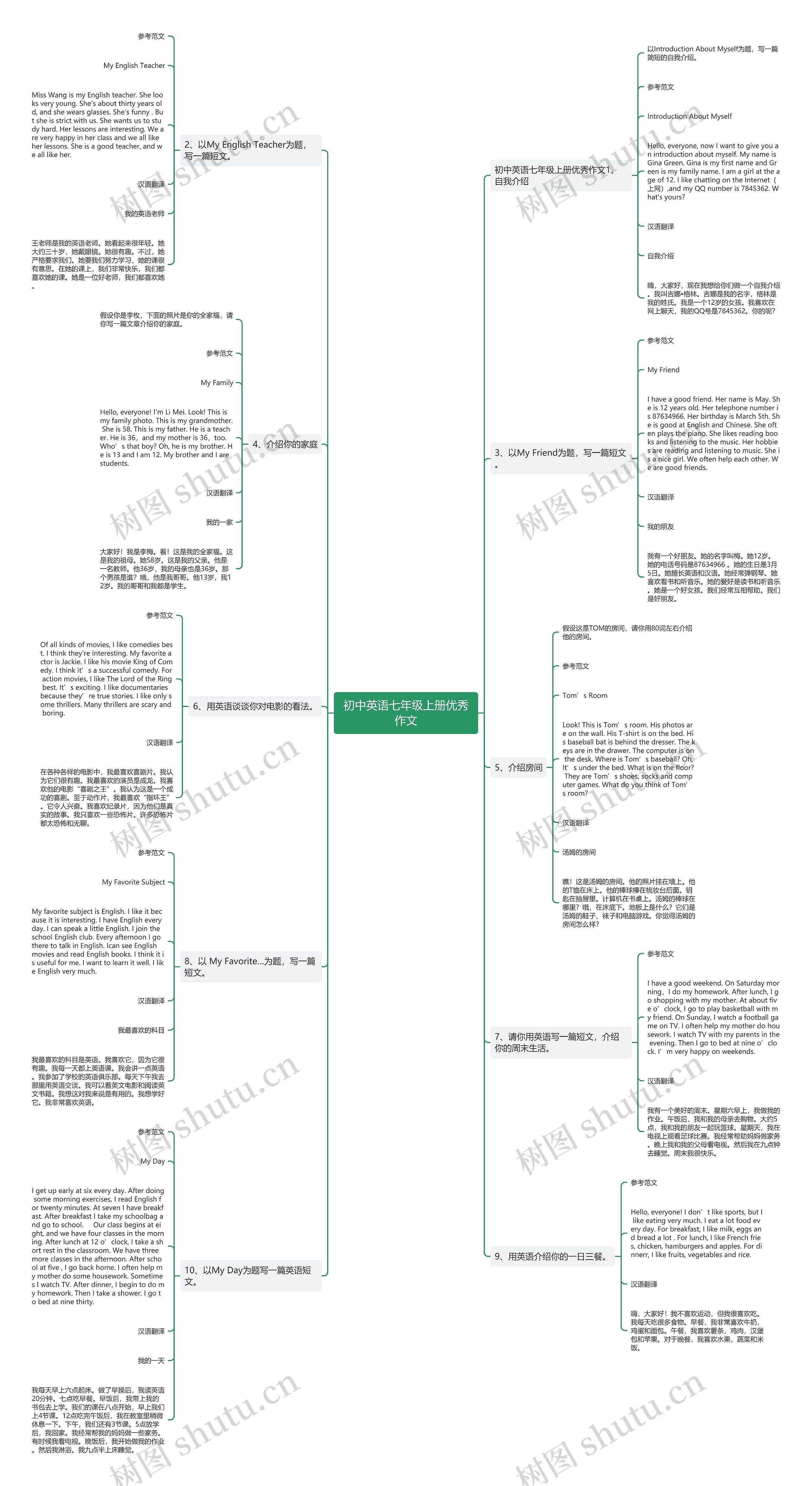 初中英语七年级上册优秀作文思维导图