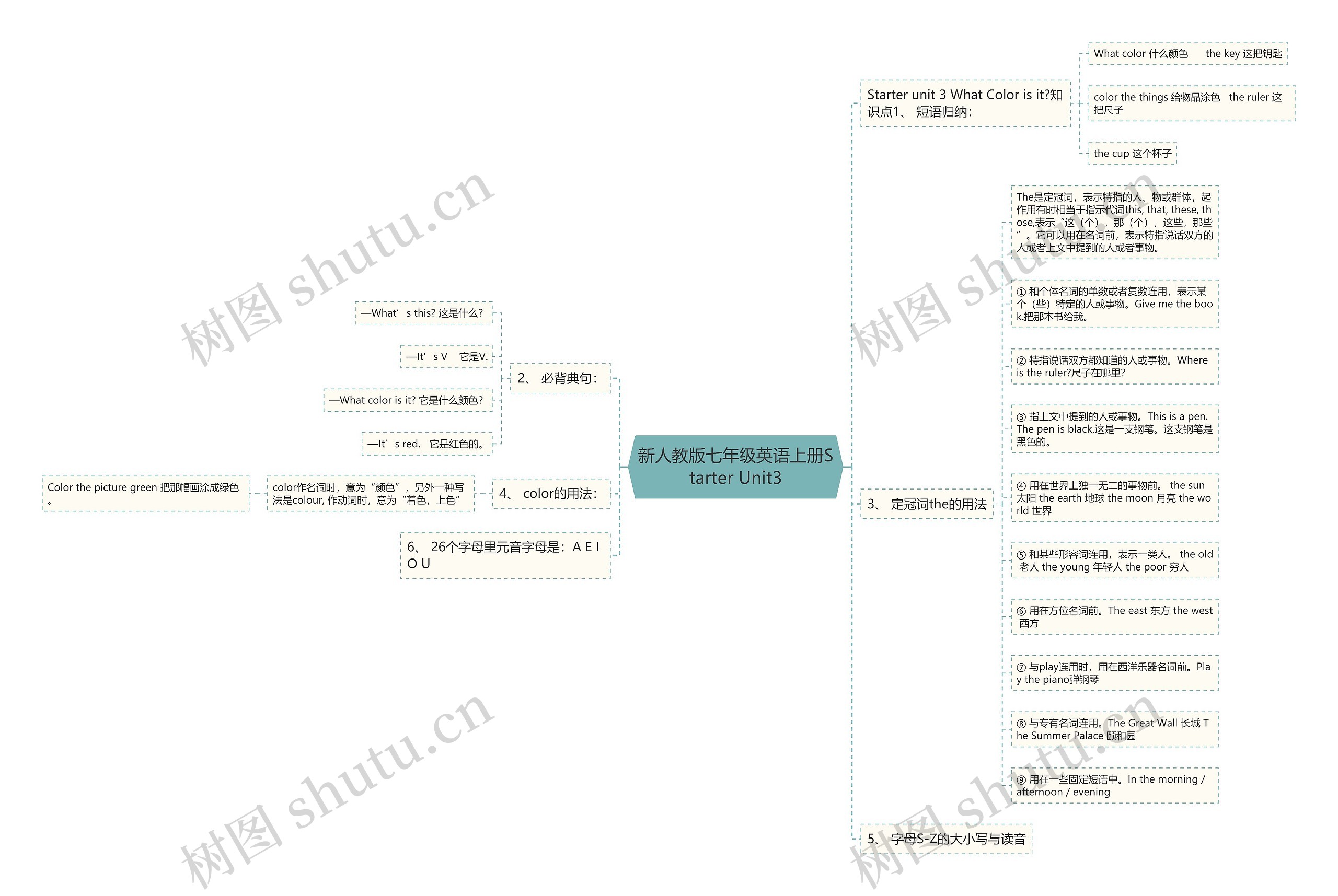 新人教版七年级英语上册Starter Unit3思维导图