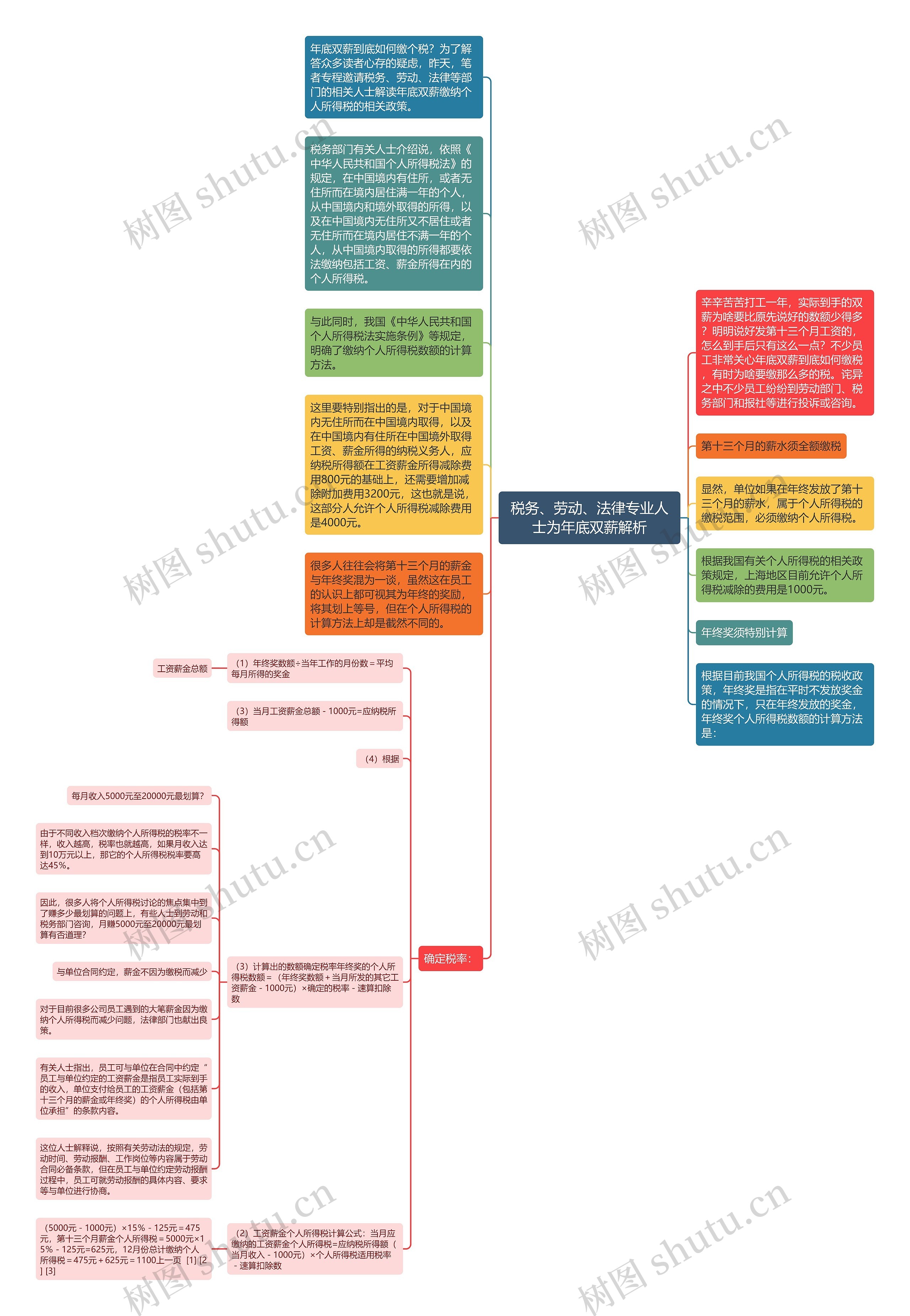 税务、劳动、法律专业人士为年底双薪解析思维导图