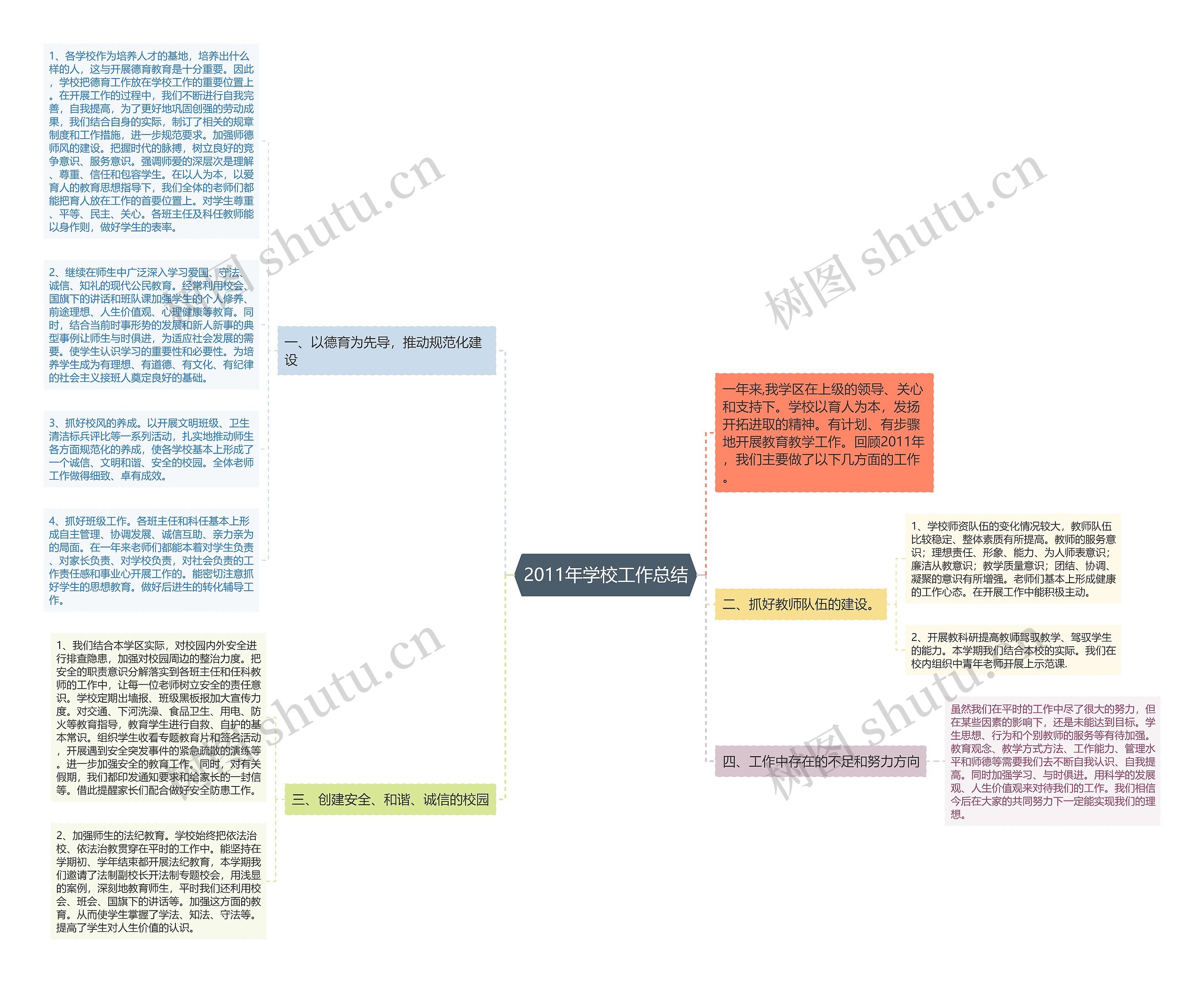 2011年学校工作总结思维导图