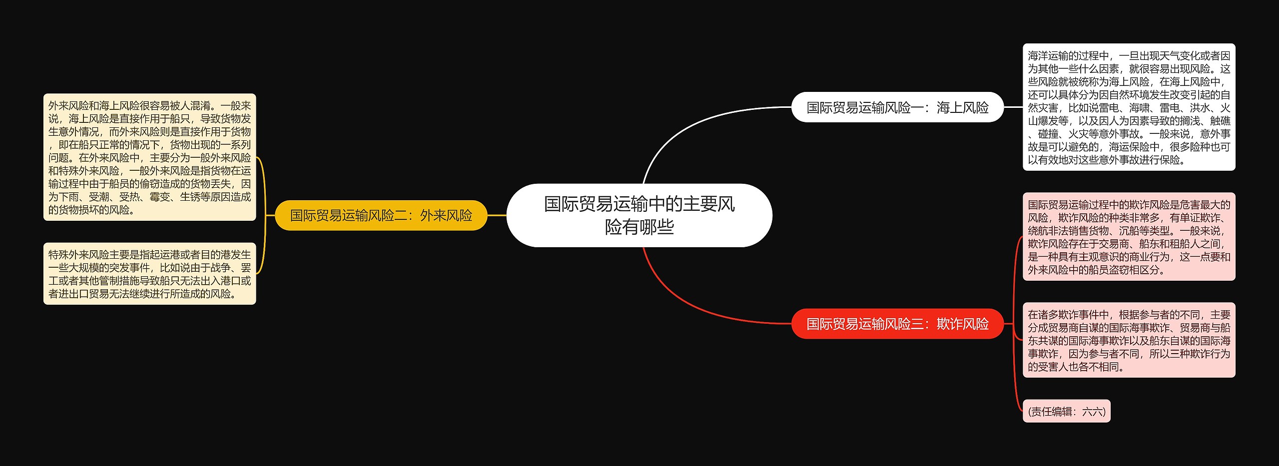 国际贸易运输中的主要风险有哪些思维导图