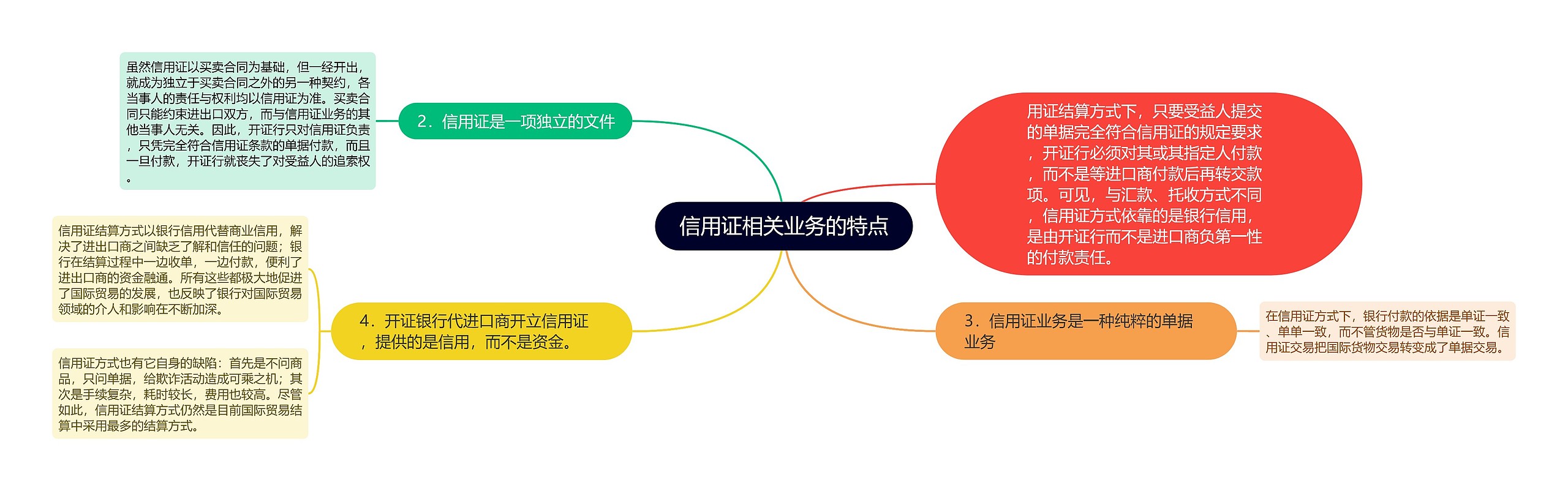 信用证相关业务的特点思维导图