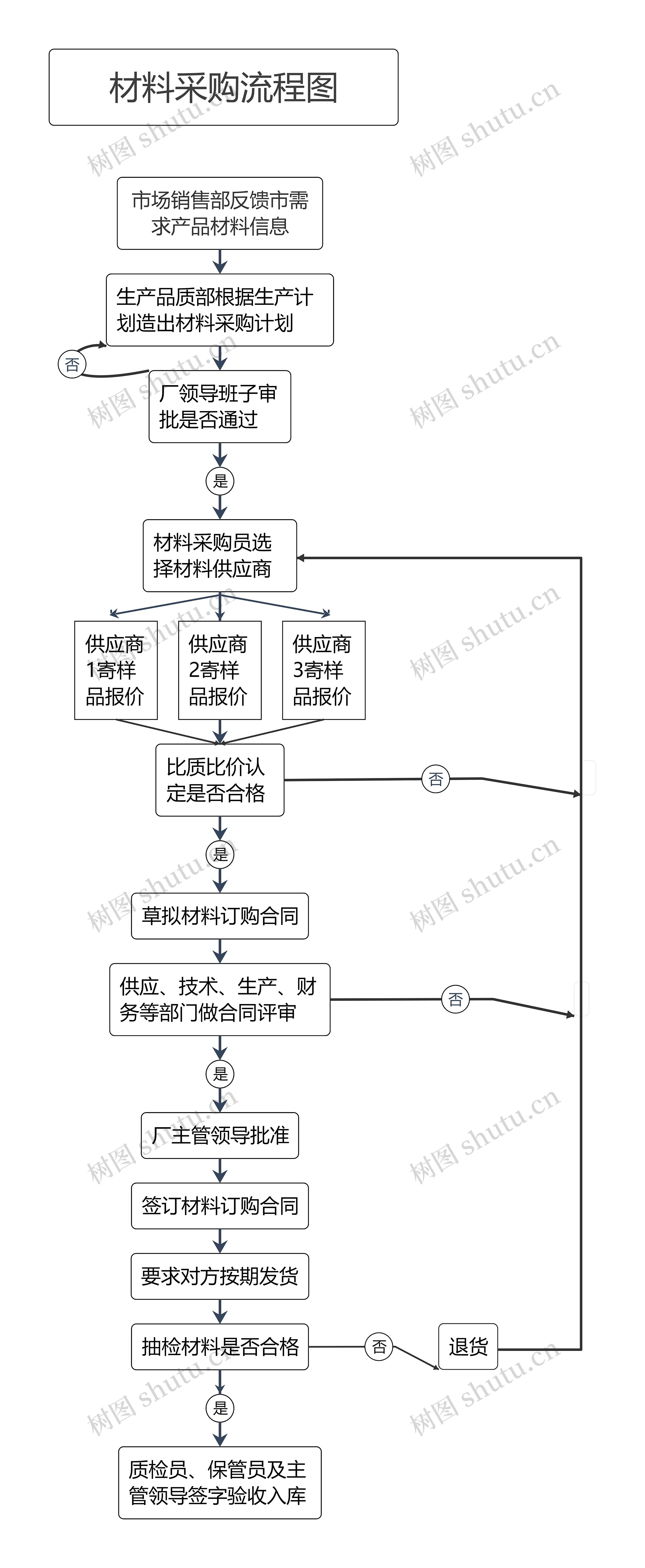 材料采购流程图思维导图