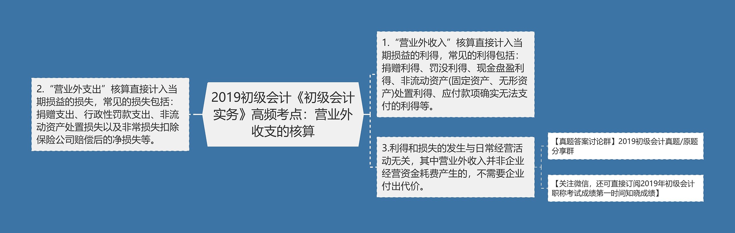 2019初级会计《初级会计实务》高频考点：营业外收支的核算思维导图