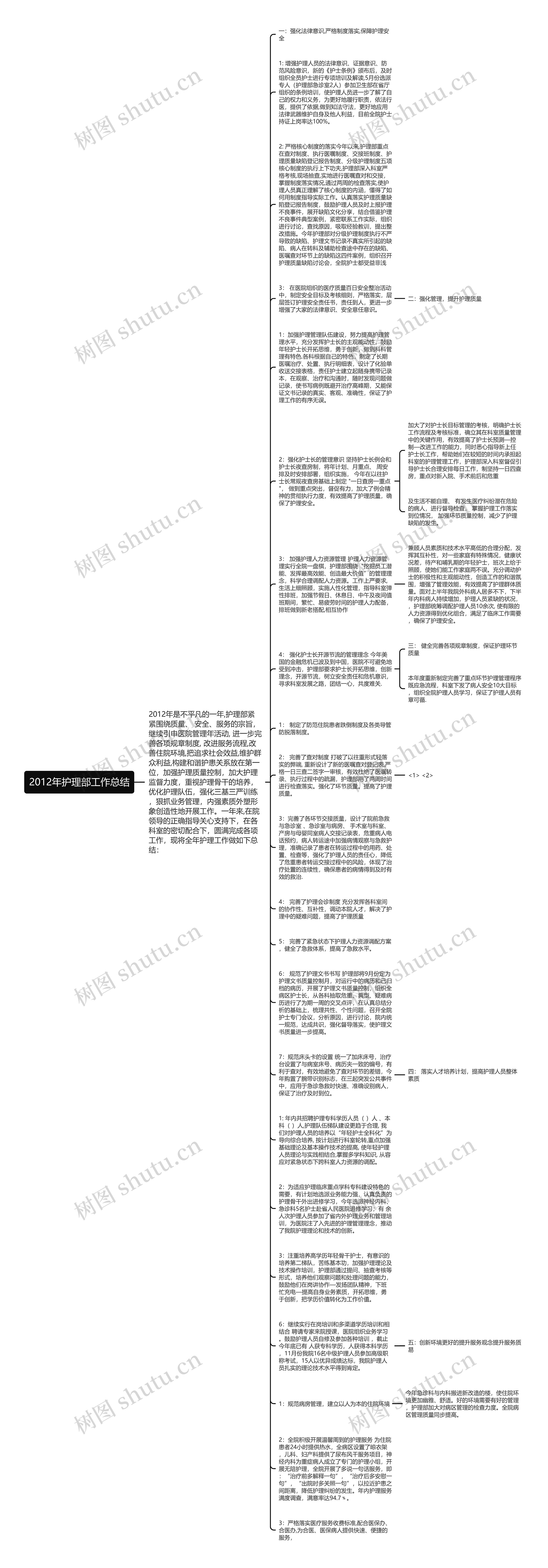 2012年护理部工作总结