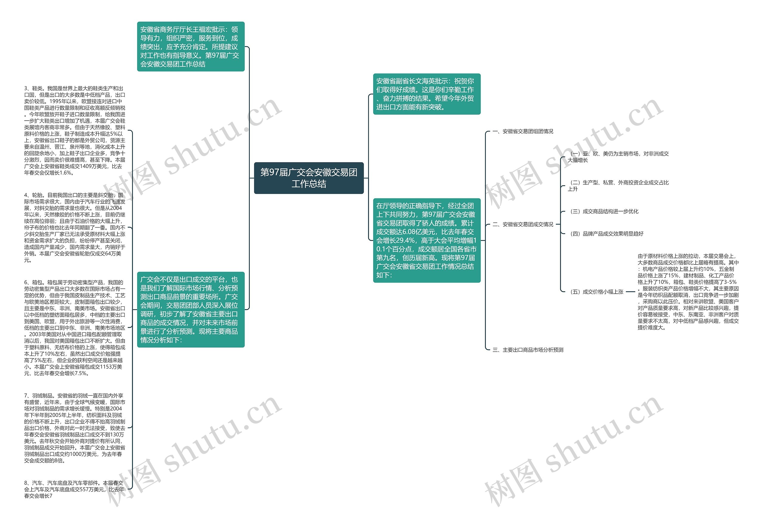 第97届广交会安徽交易团工作总结思维导图