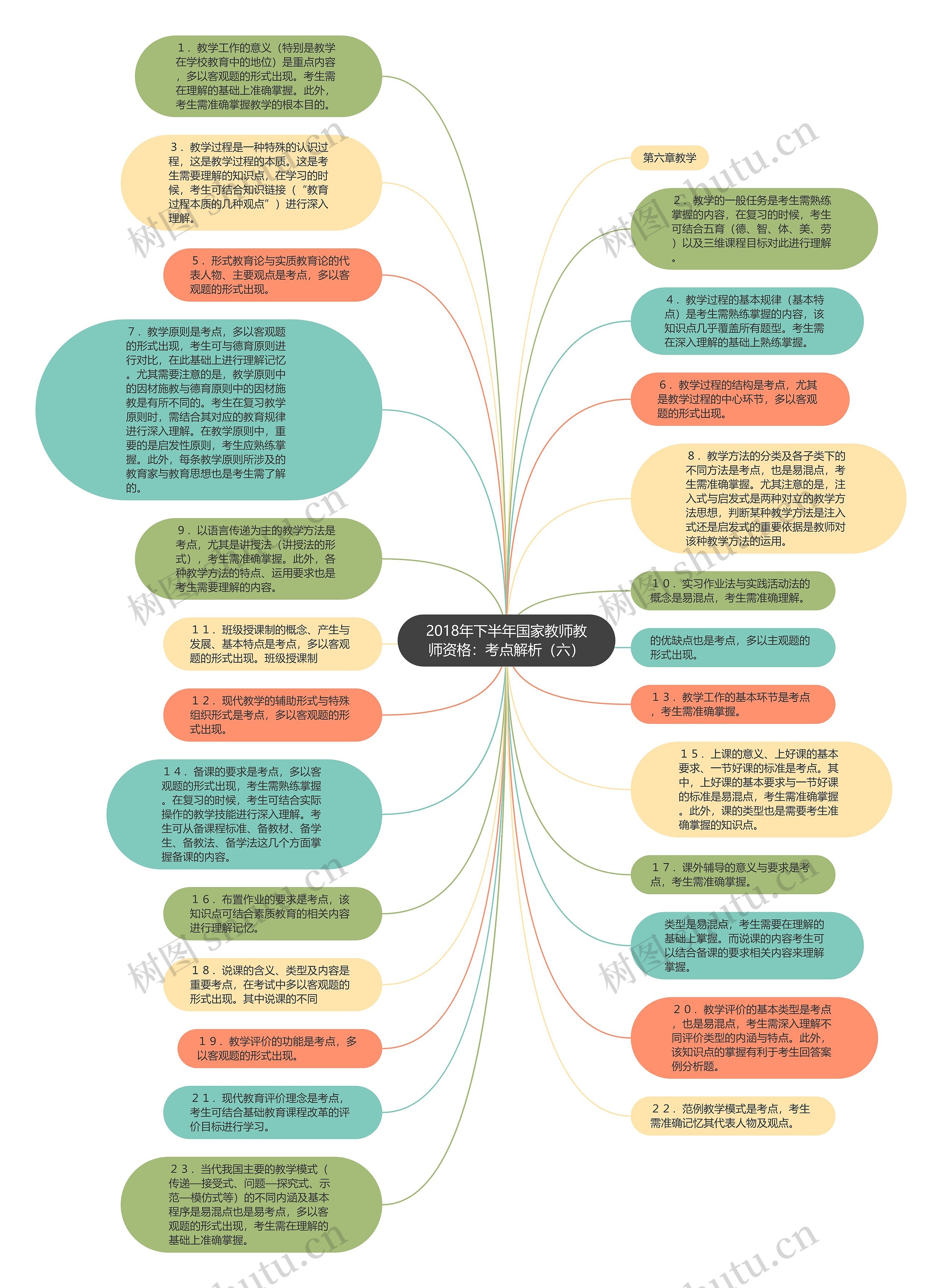2018年下半年国家教师教师资格：考点解析（六）思维导图