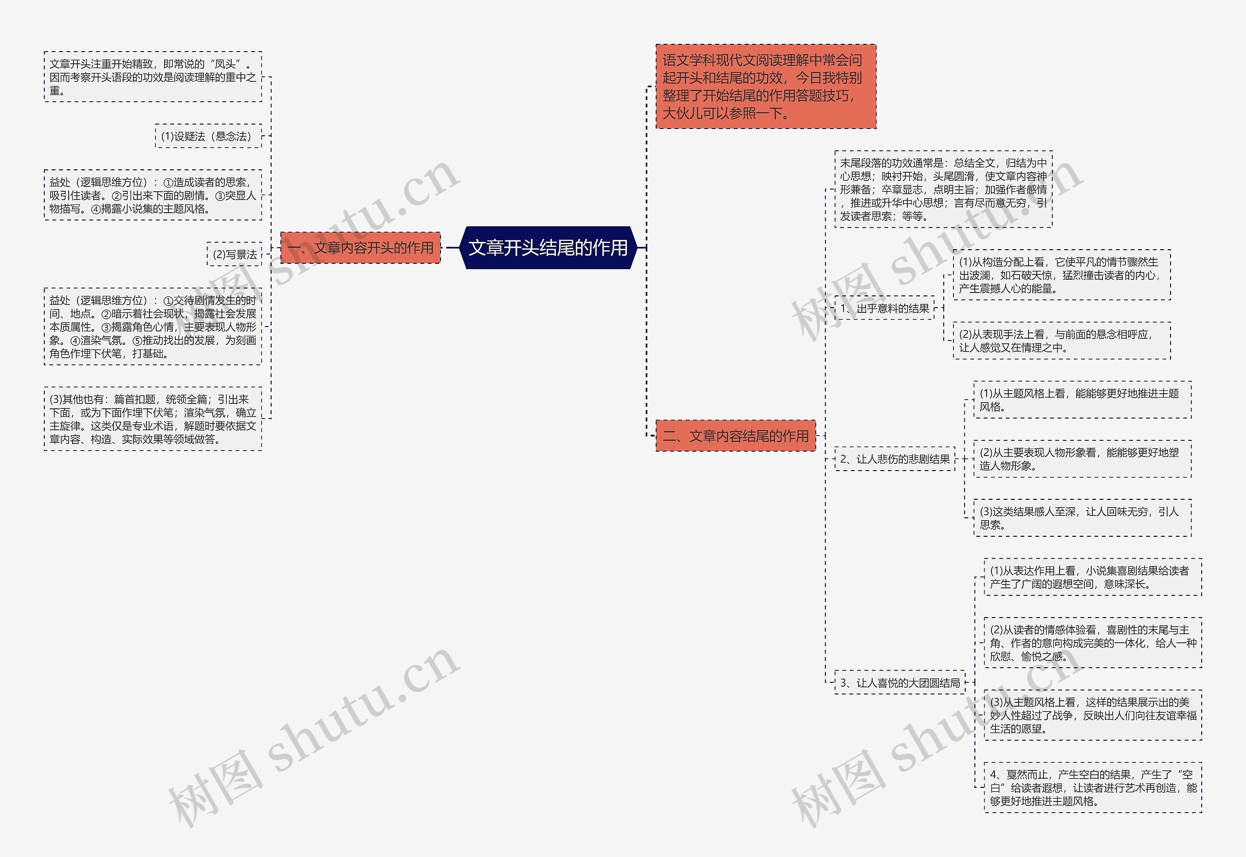文章开头结尾的作用思维导图高清图 文章开头结尾的作用思维导图
