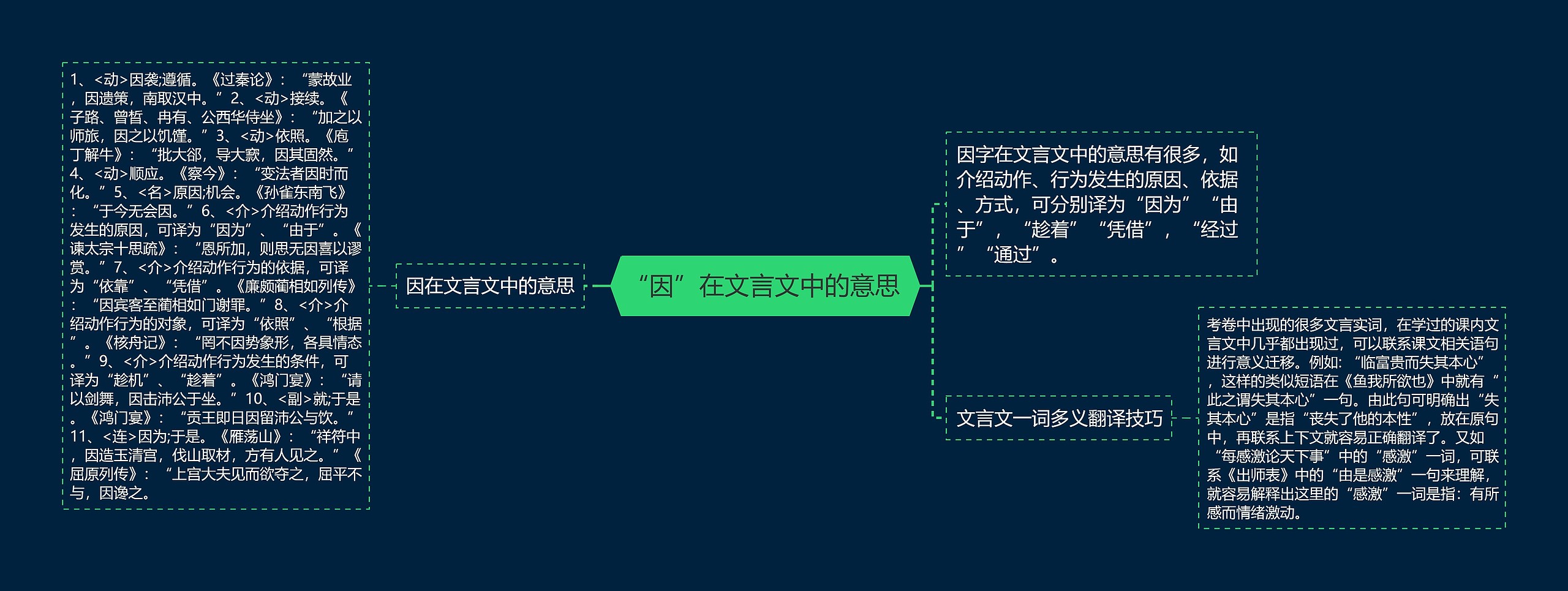 “因”在文言文中的意思 思维导图