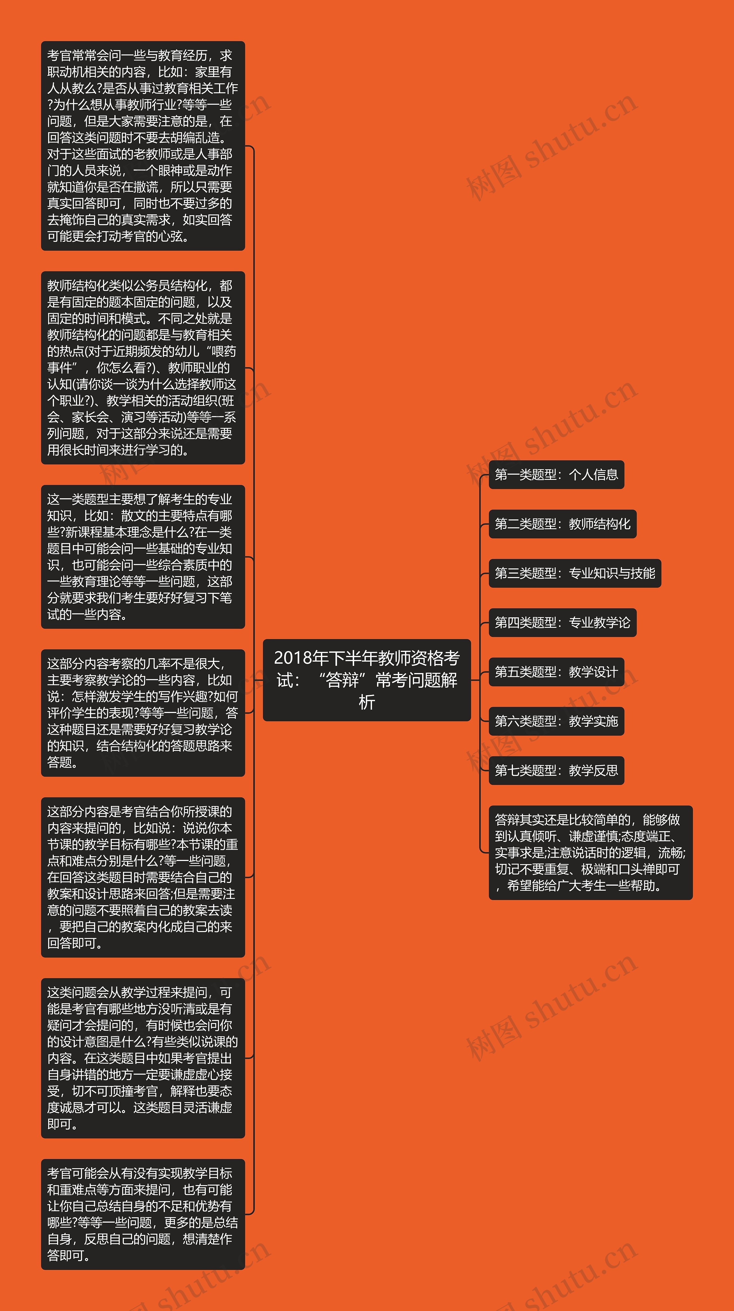 2018年下半年教师资格考试：“答辩”常考问题解析思维导图