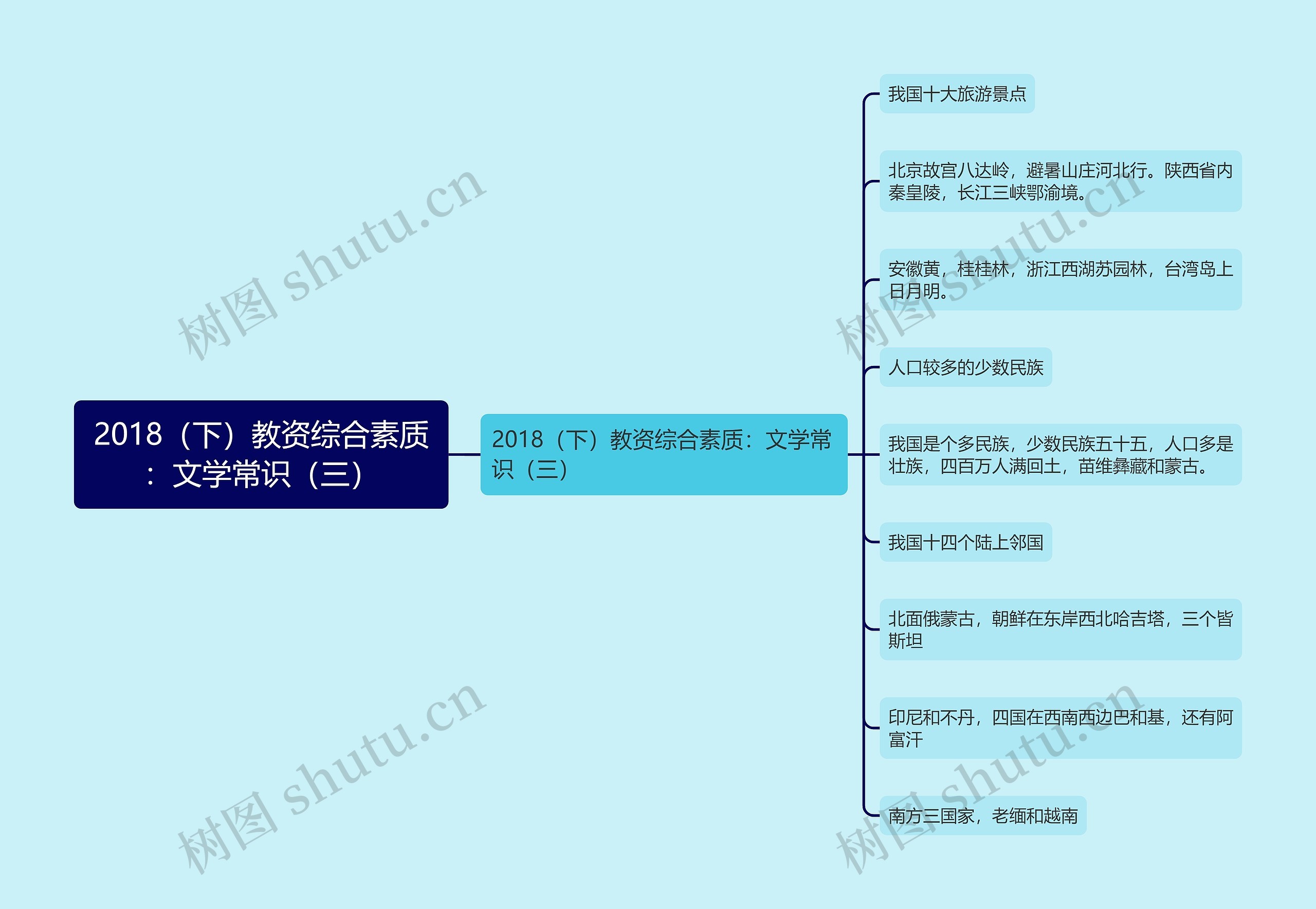 2018（下）教资综合素质：文学常识（三）