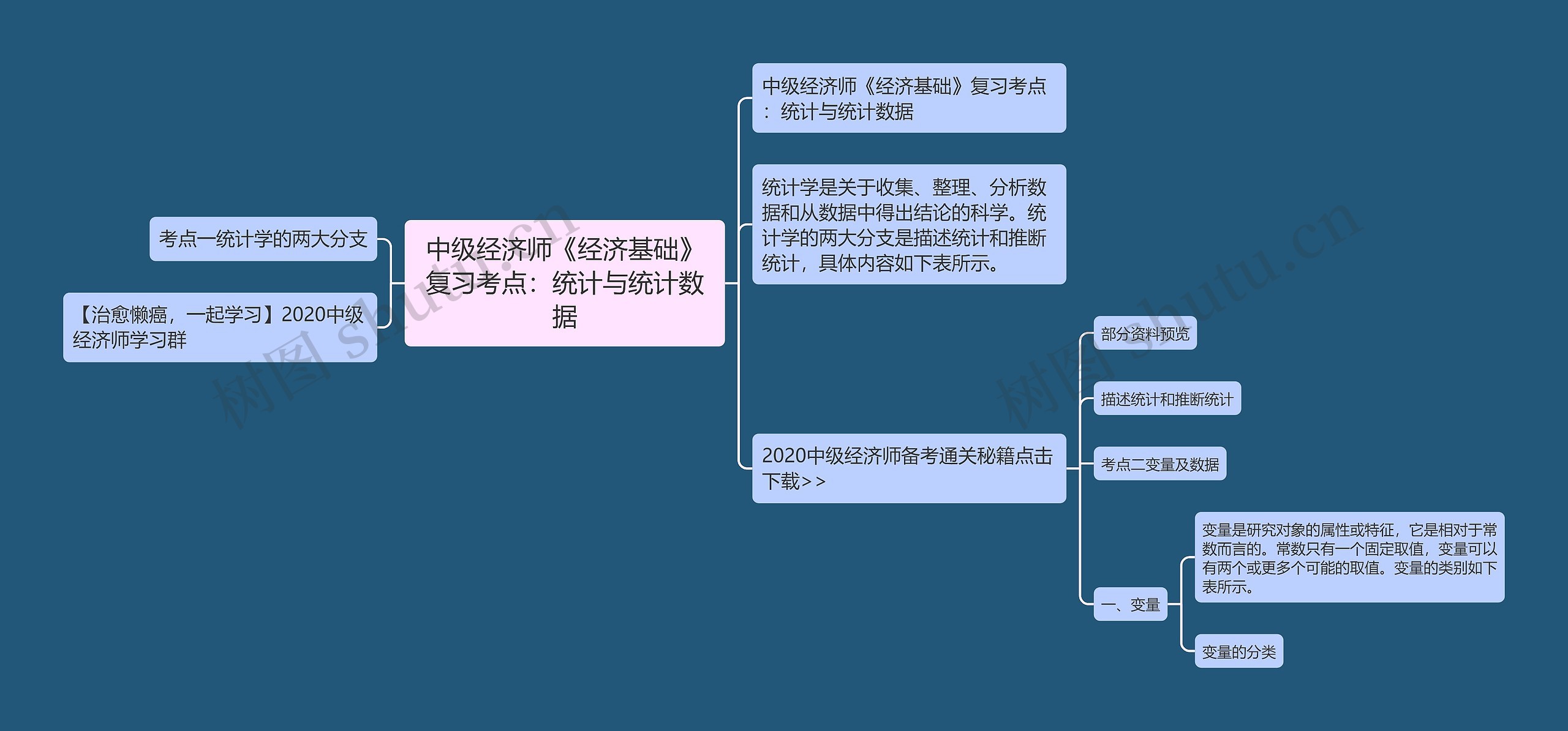 中级经济师《经济基础》复习考点：统计与统计数据思维导图