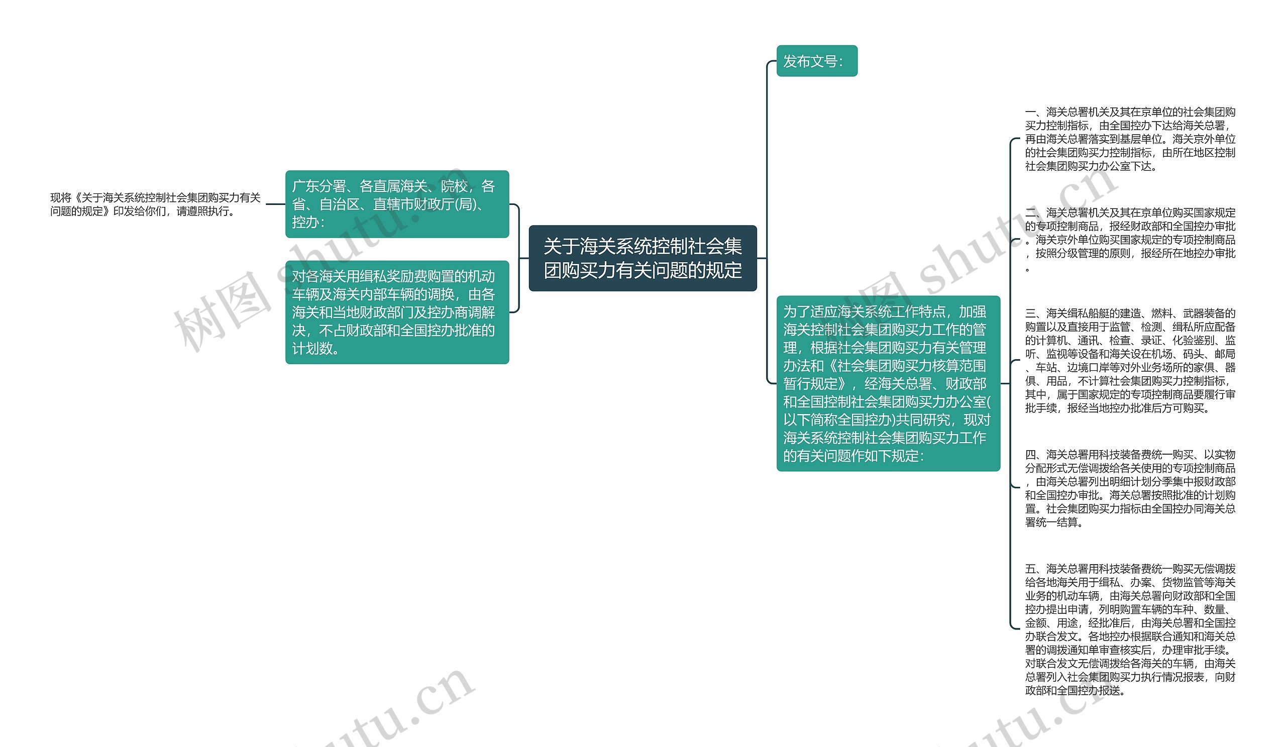 关于海关系统控制社会集团购买力有关问题的规定思维导图