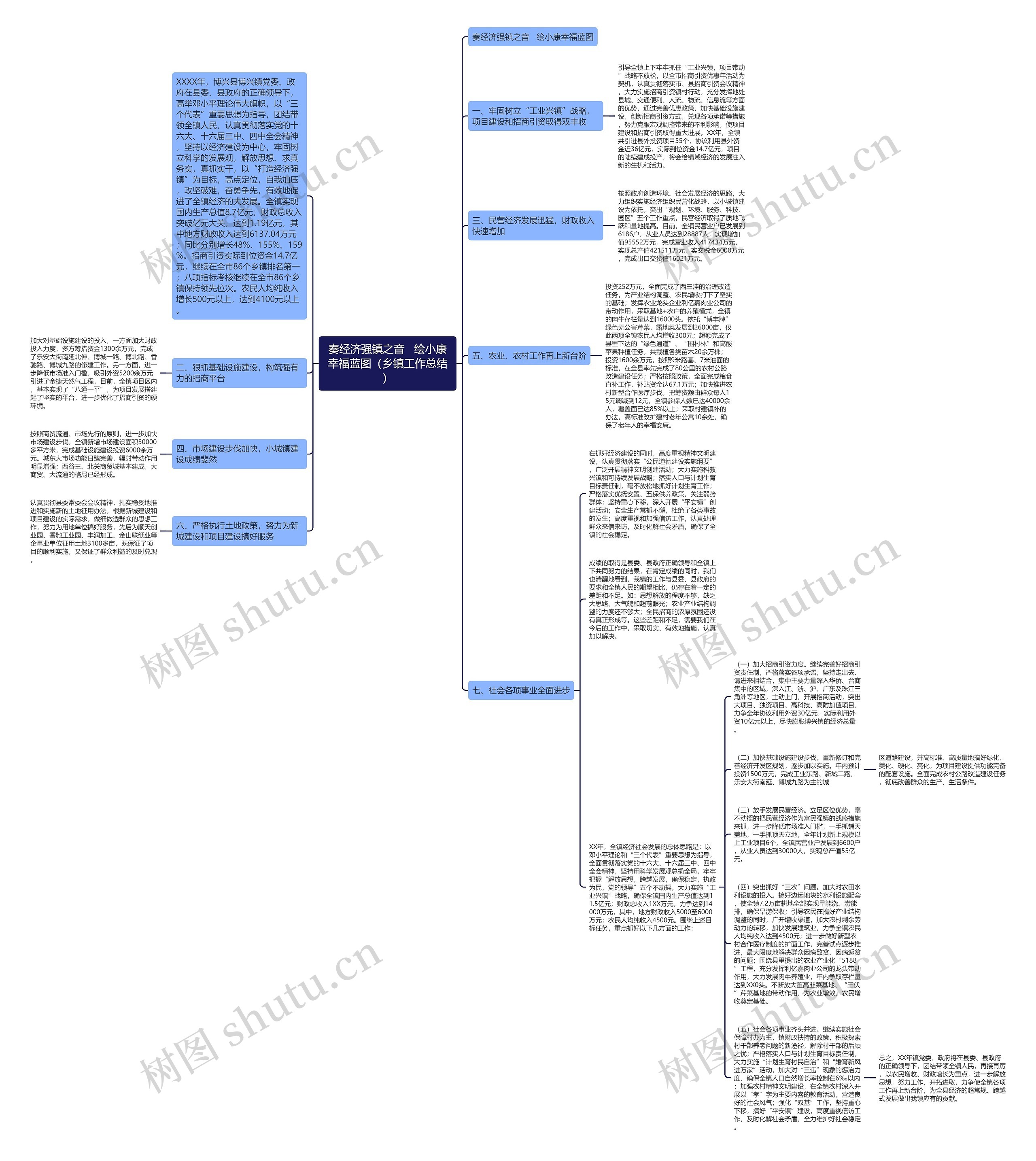 奏经济强镇之音   绘小康幸福蓝图（乡镇工作总结）思维导图