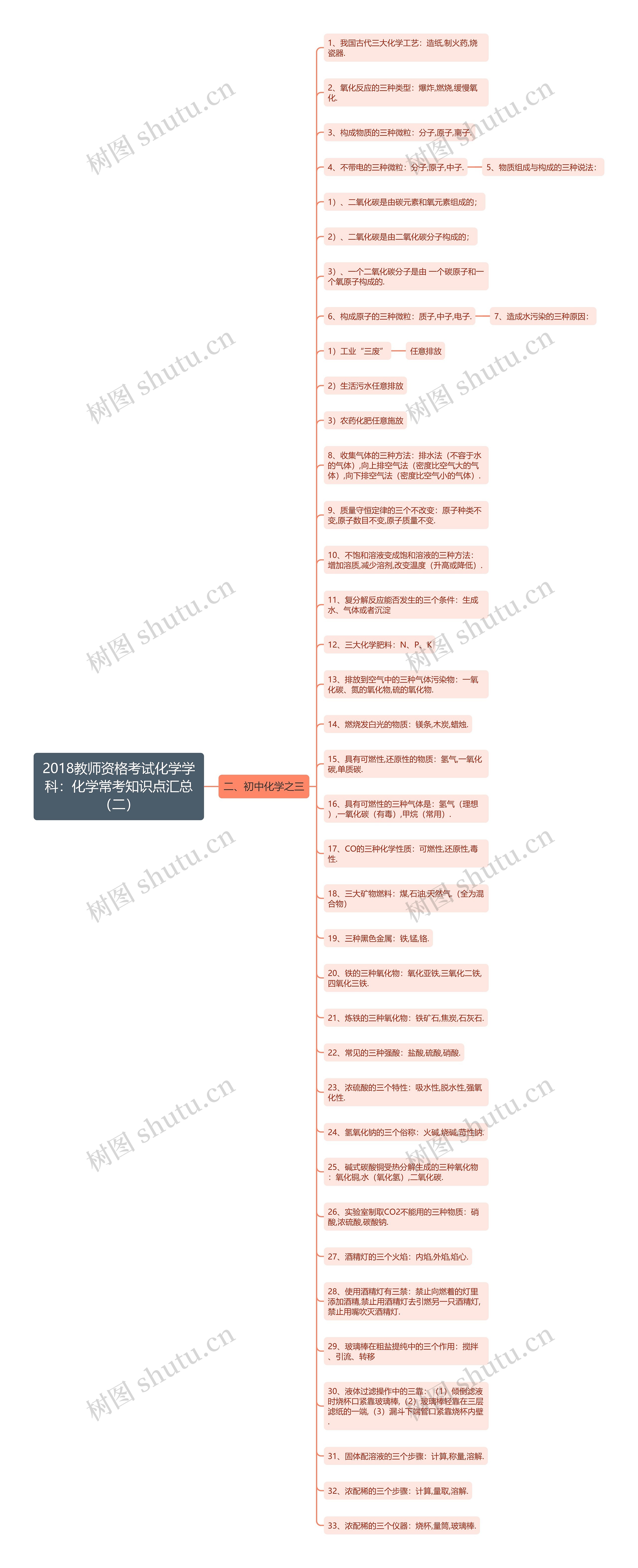 2018教师资格考试化学学科：化学常考知识点汇总（二）思维导图