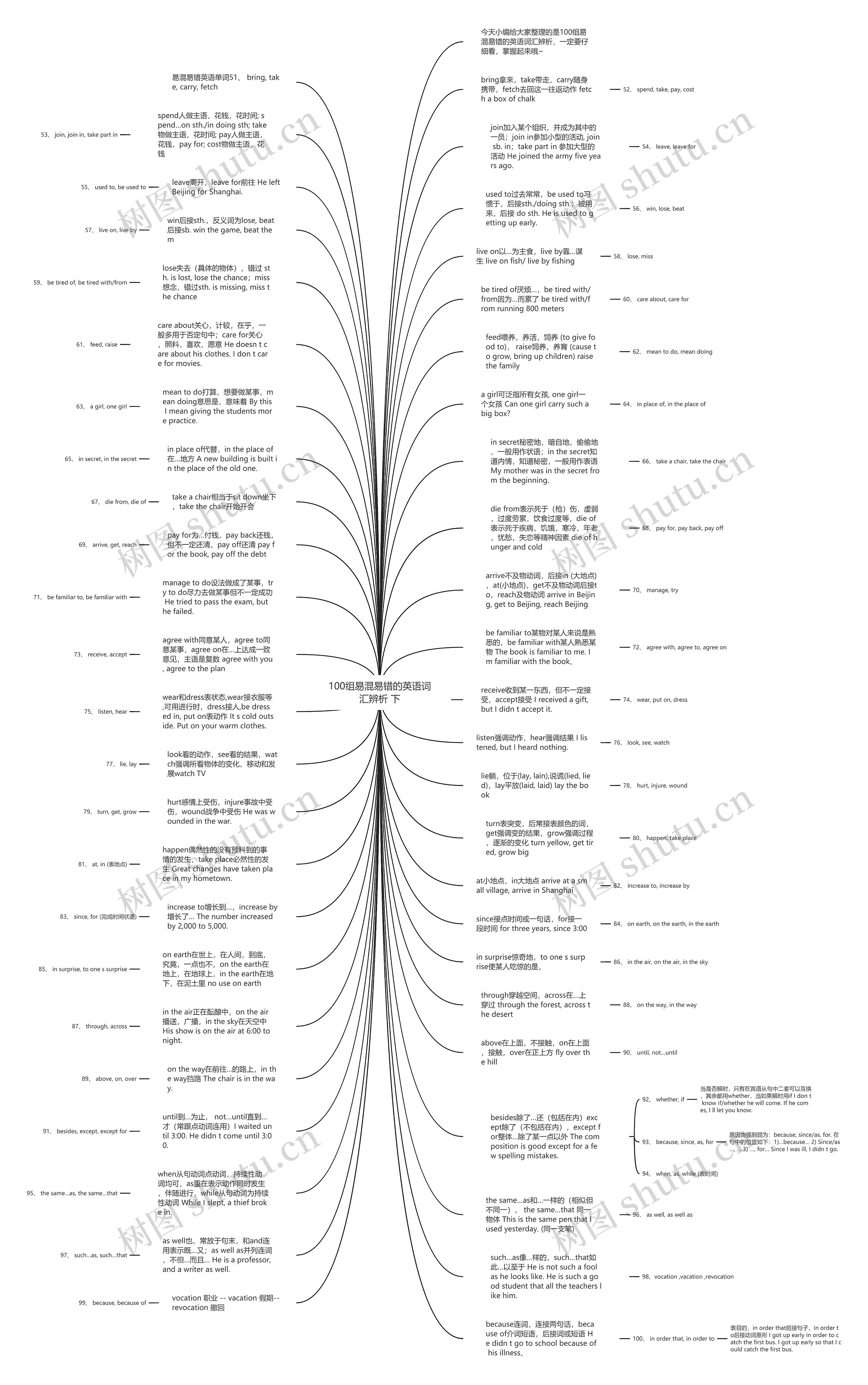 100组易混易错的英语词汇辨析 下思维导图