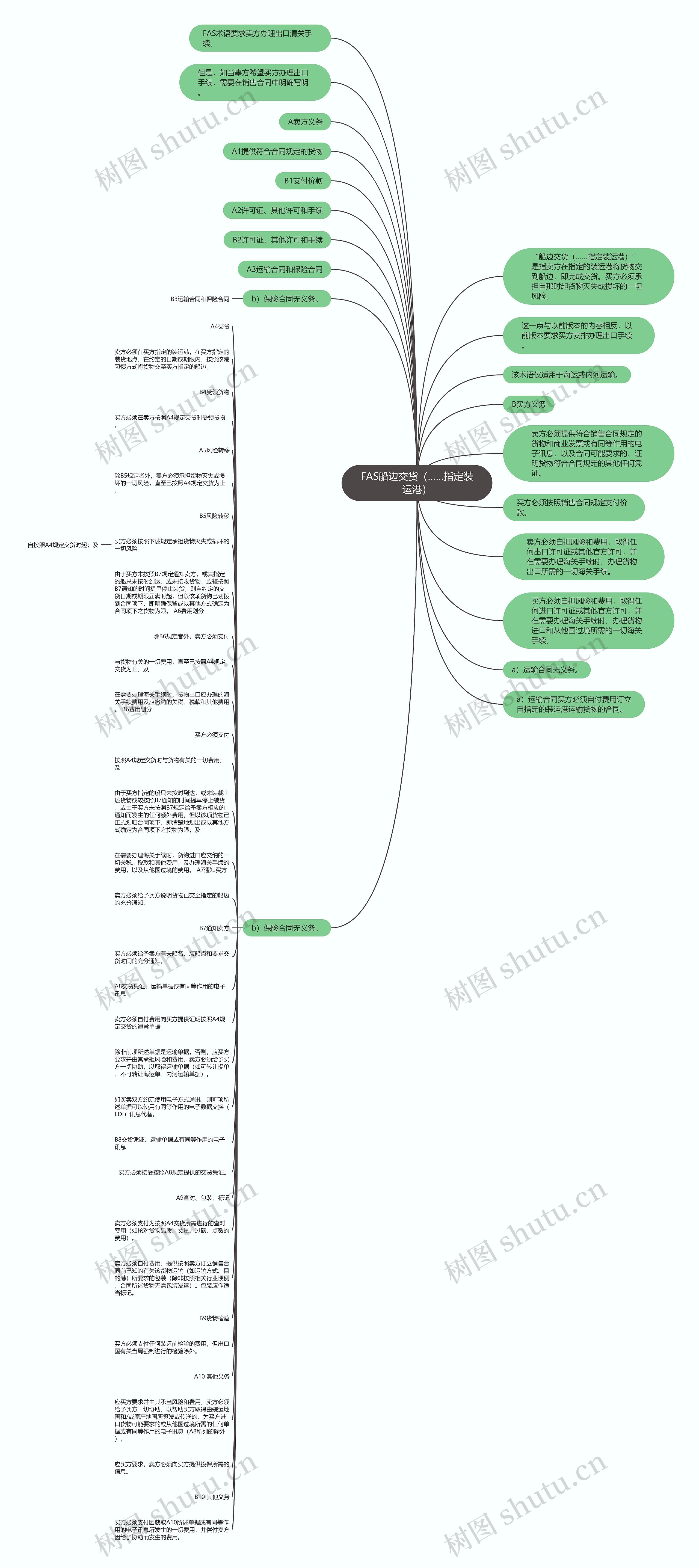 FAS船边交货（……指定装运港）思维导图