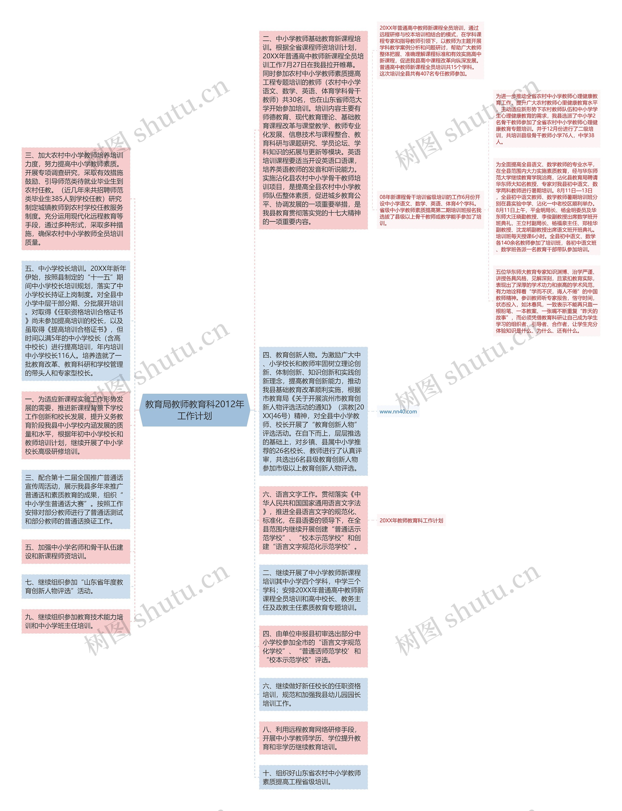 教育局教师教育科2012年工作计划思维导图