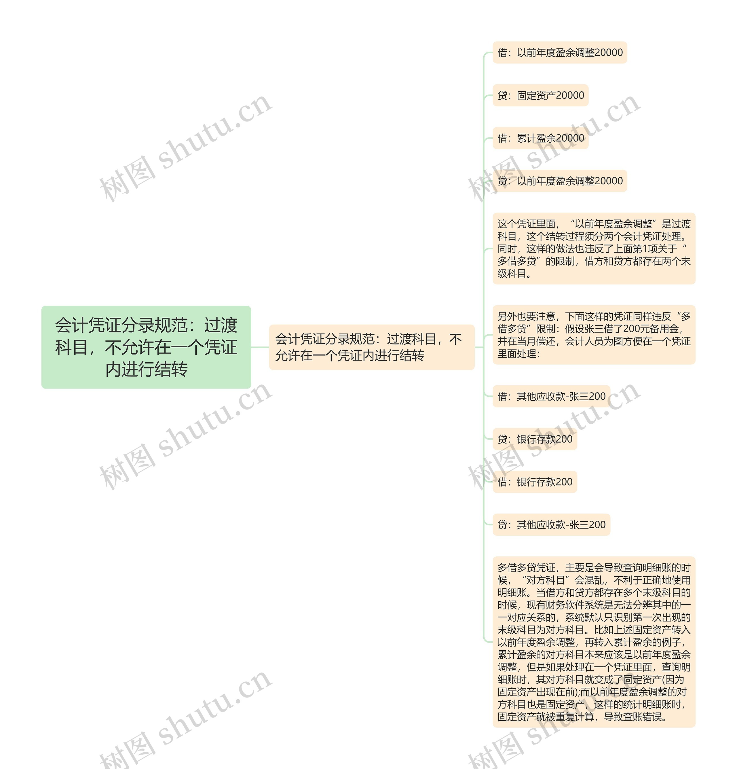 会计凭证分录规范：过渡科目，不允许在一个凭证内进行结转思维导图