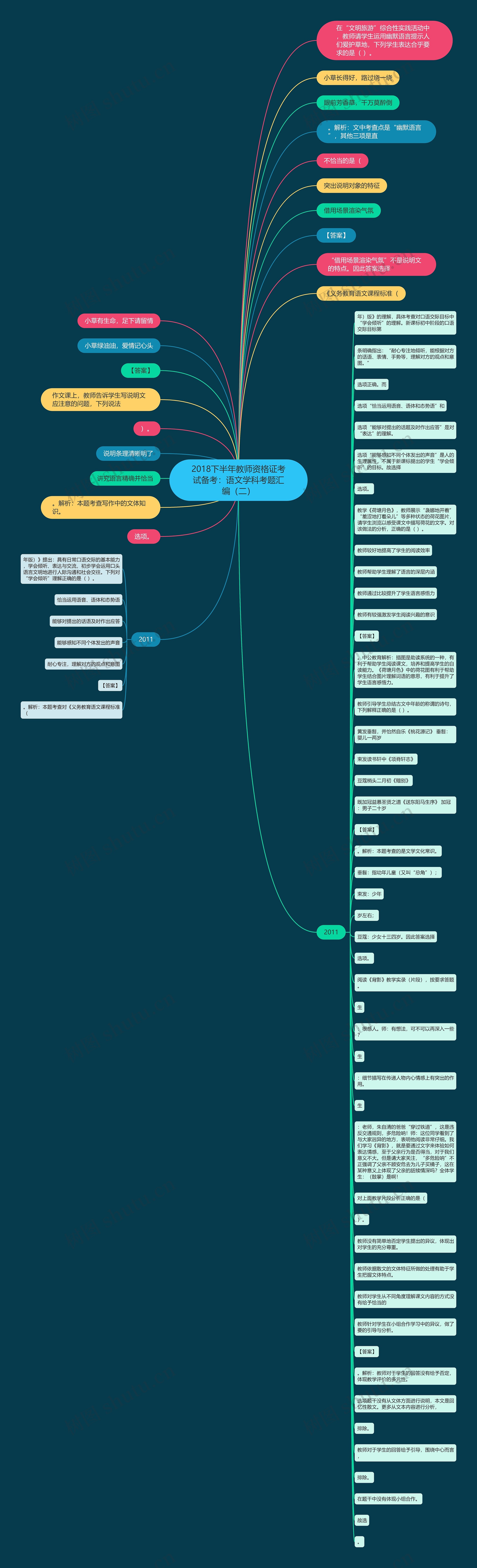 2018下半年教师资格证考试备考：语文学科考题汇编（二）思维导图