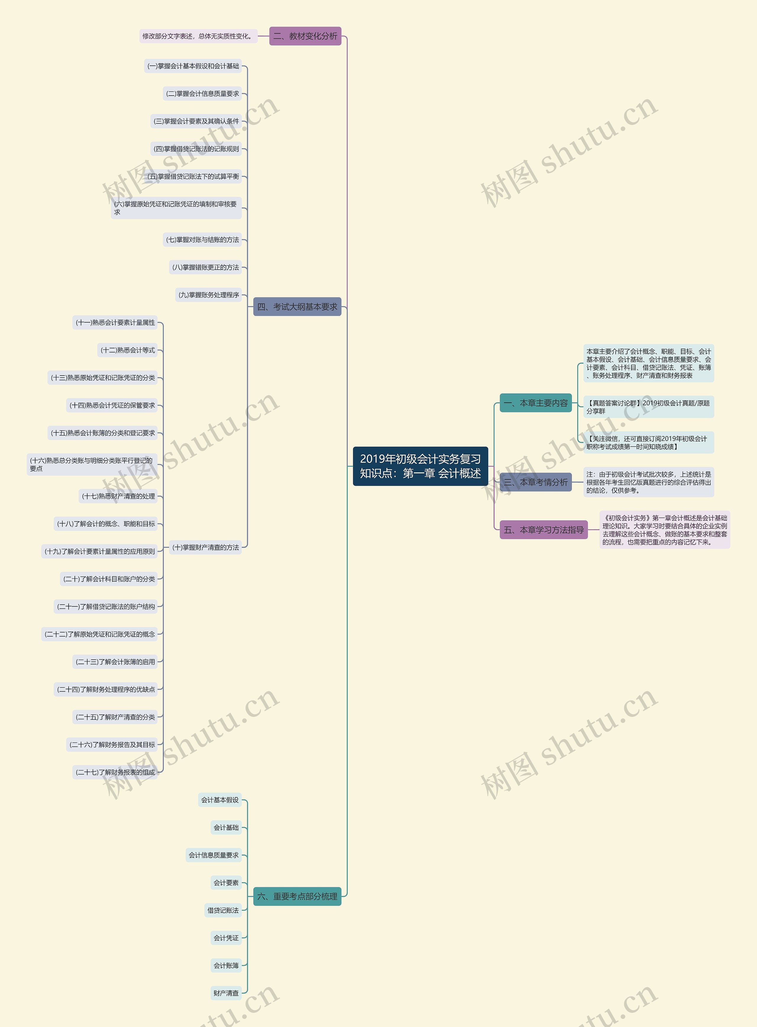 2019年初级会计实务复习知识点：第一章 会计概述思维导图
