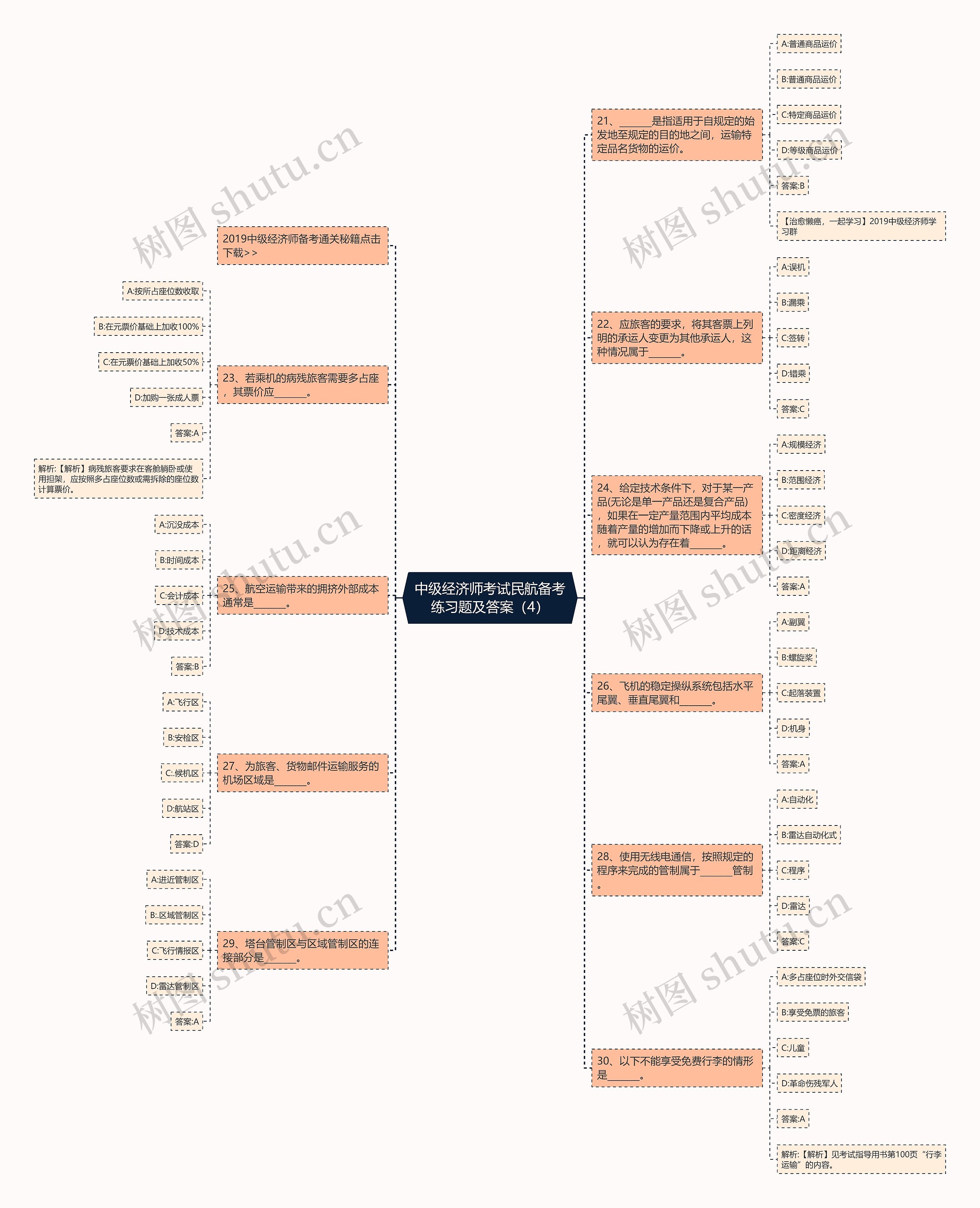 中级经济师考试民航备考练习题及答案（4）思维导图