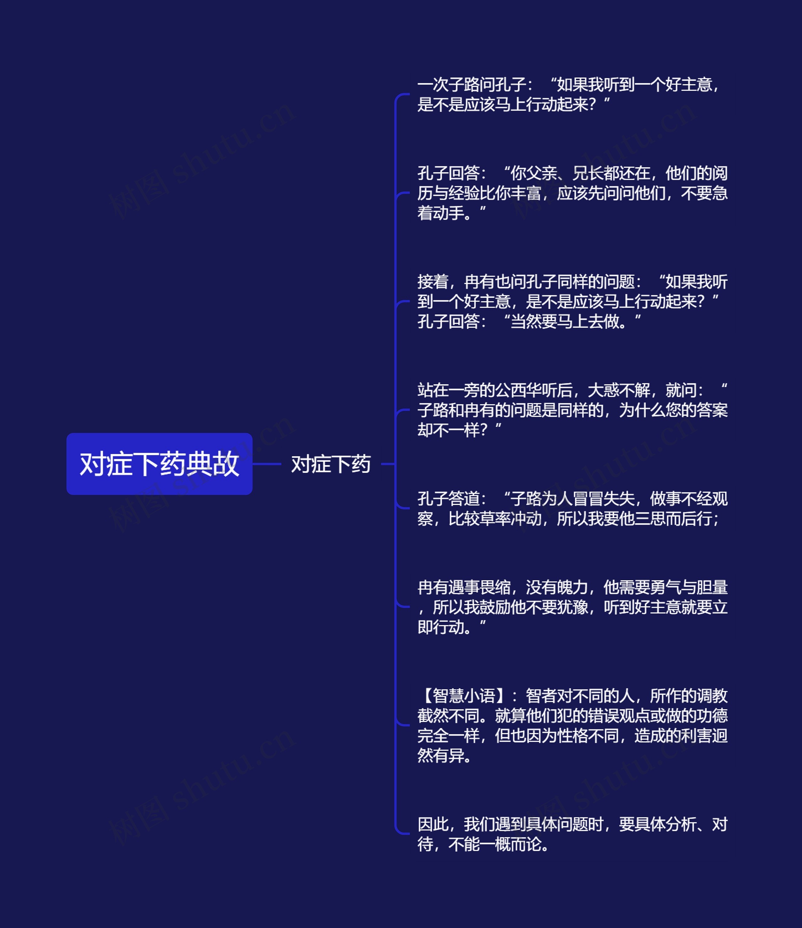 对症下药典故思维导图