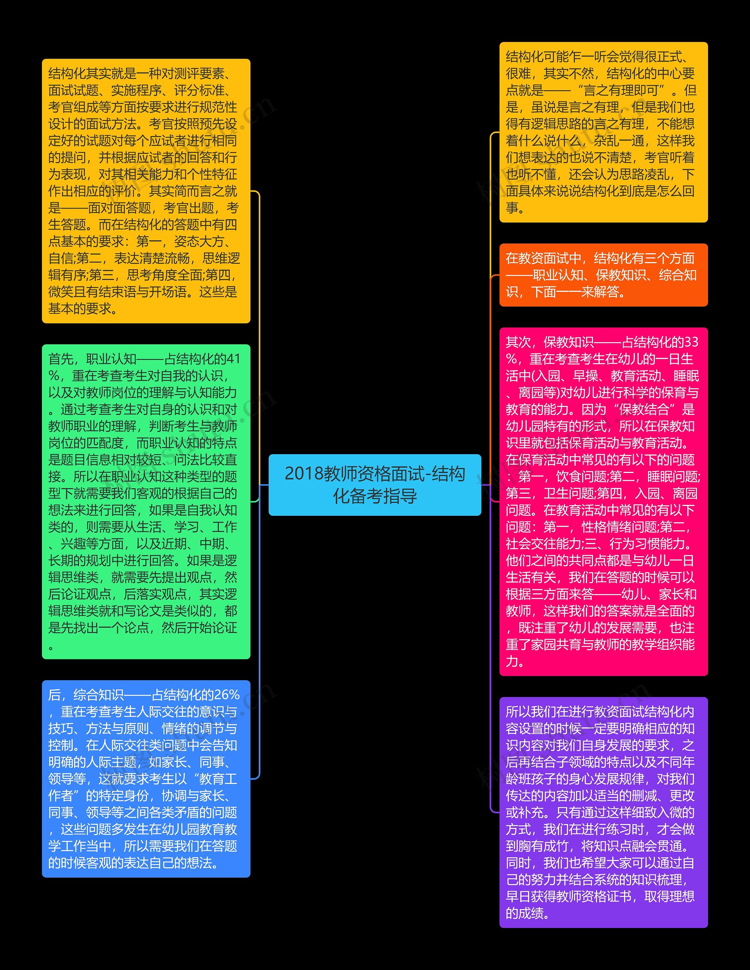 2018教师资格面试-结构化备考指导思维导图