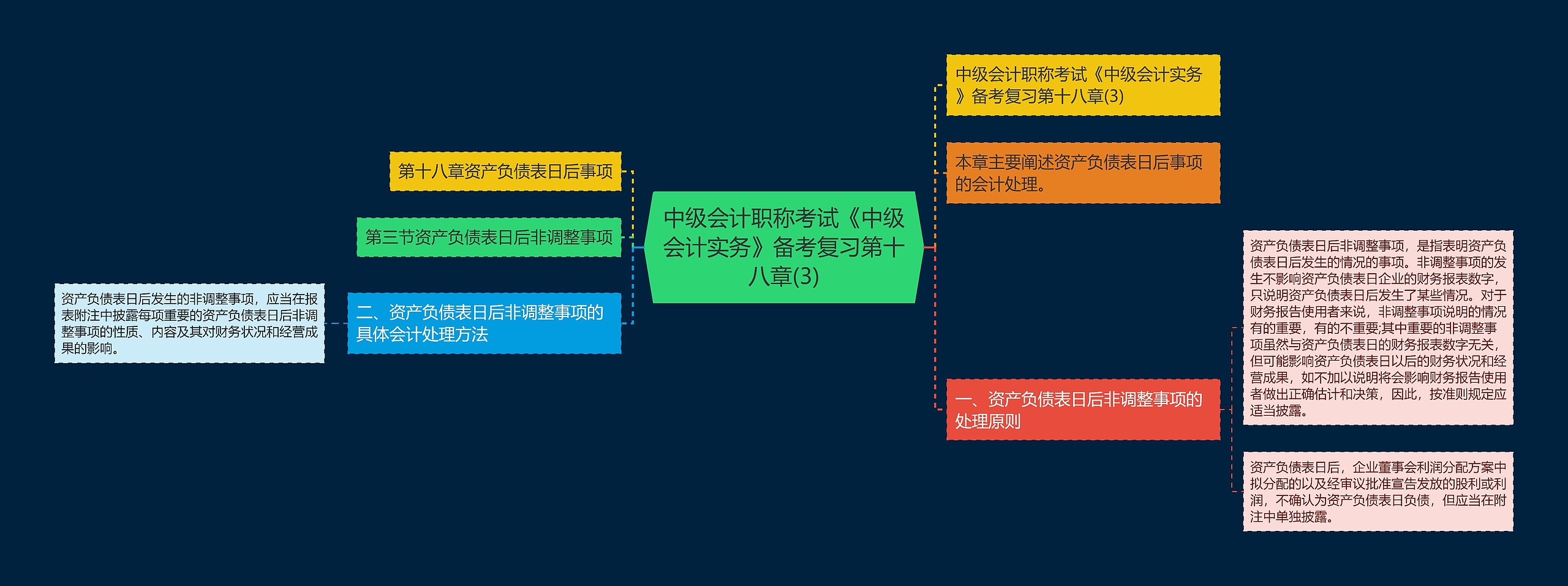 中级会计职称考试《中级会计实务》备考复习第十八章(3)