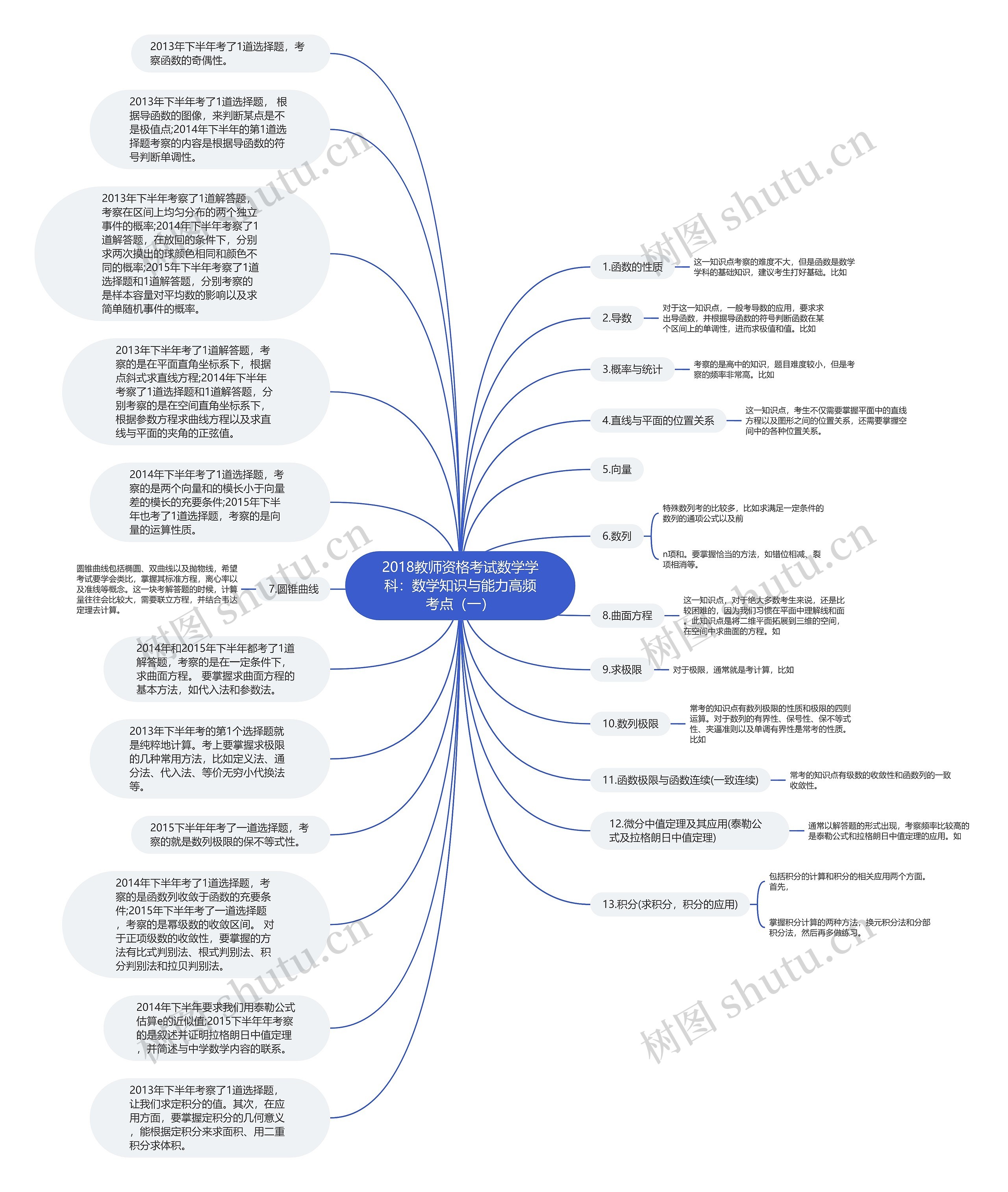 2018教师资格考试数学学科：数学知识与能力高频考点（一）思维导图