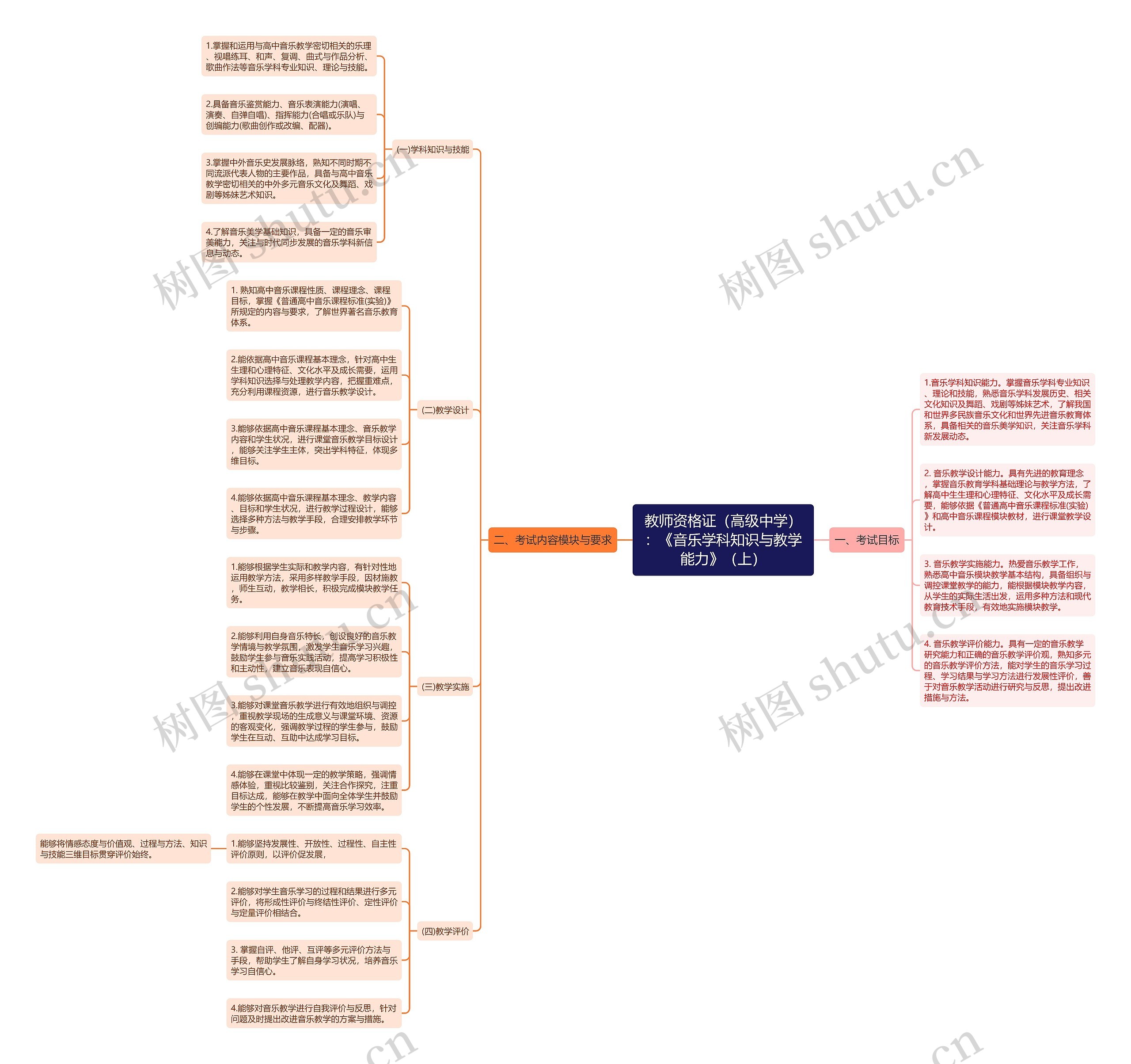 教师资格证（高级中学）：《音乐学科知识与教学能力》（上）思维导图