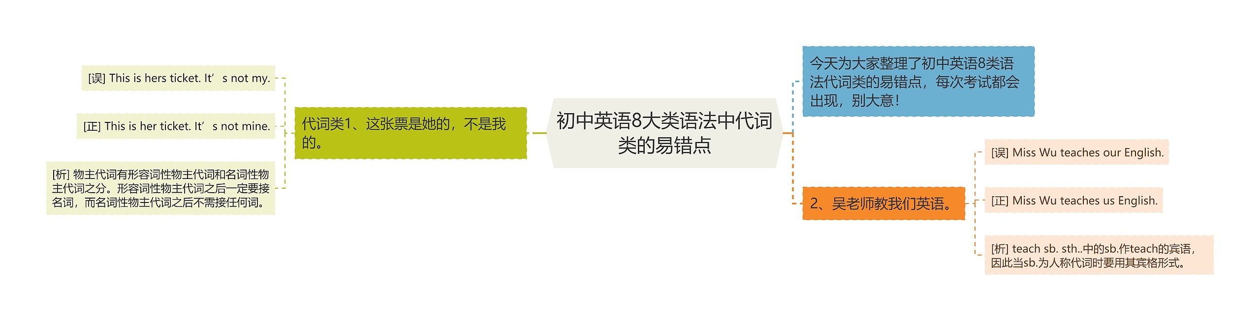 初中英语8大类语法中代词类的易错点