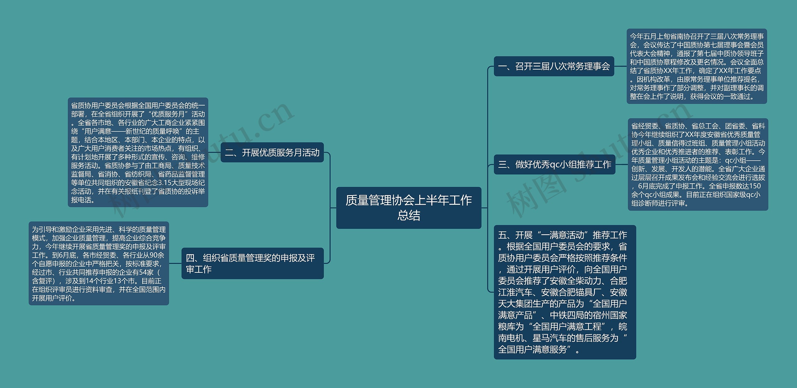 质量管理协会上半年工作总结思维导图