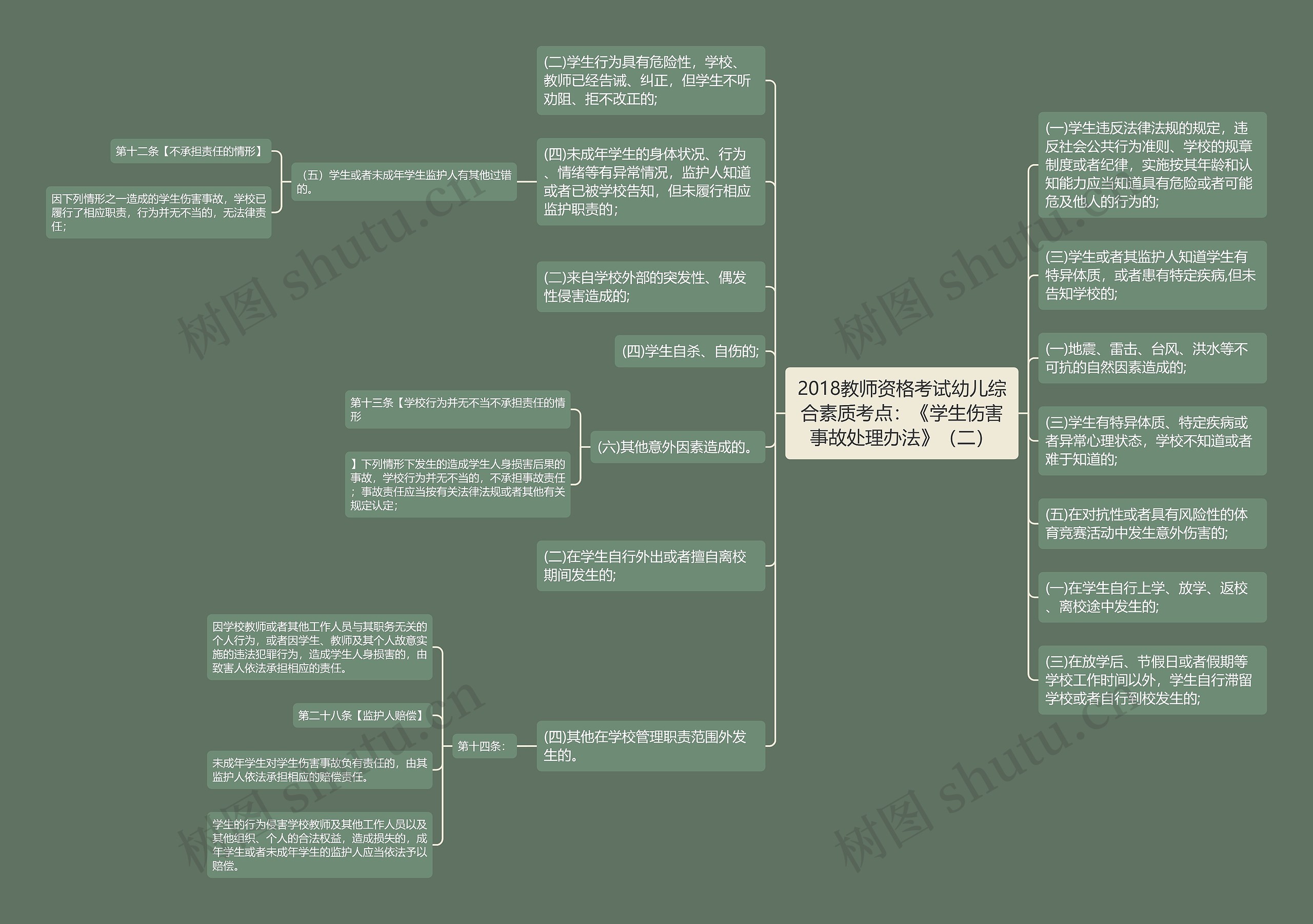 2018教师资格考试幼儿综合素质考点：《学生伤害事故处理办法》（二）思维导图